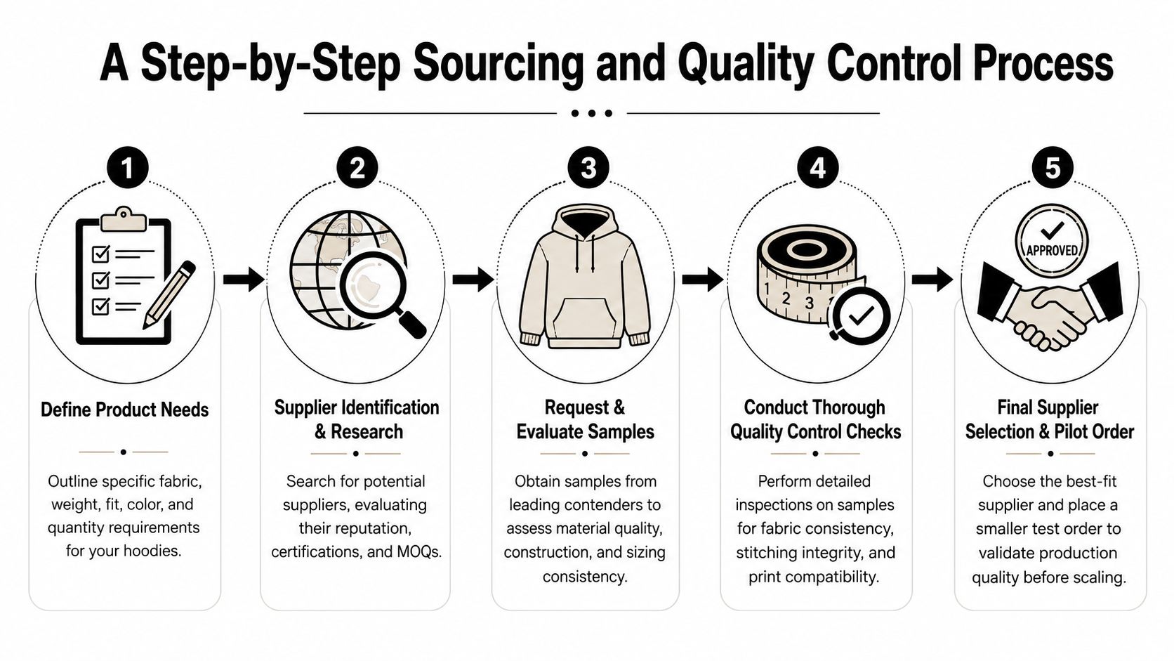 A five-step infographic showing the sourcing and quality control process for manufacturing bulk plain hoodies.