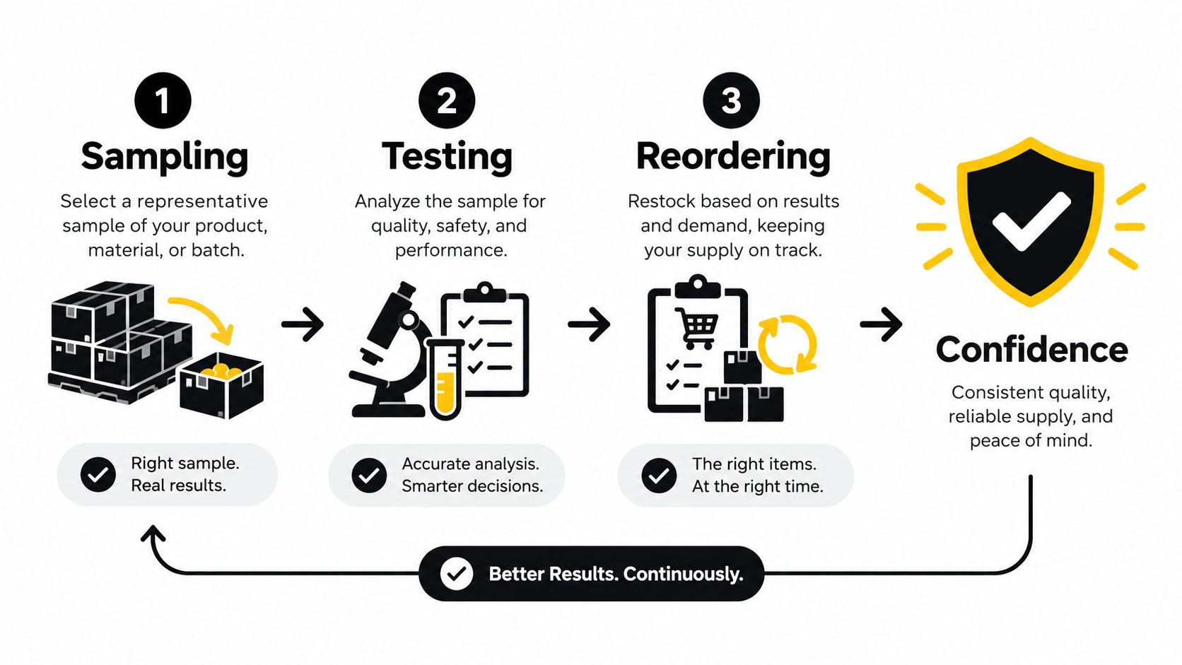 A three-step infographic showing a continuous supply chain process from sampling to testing and reordering for quality.