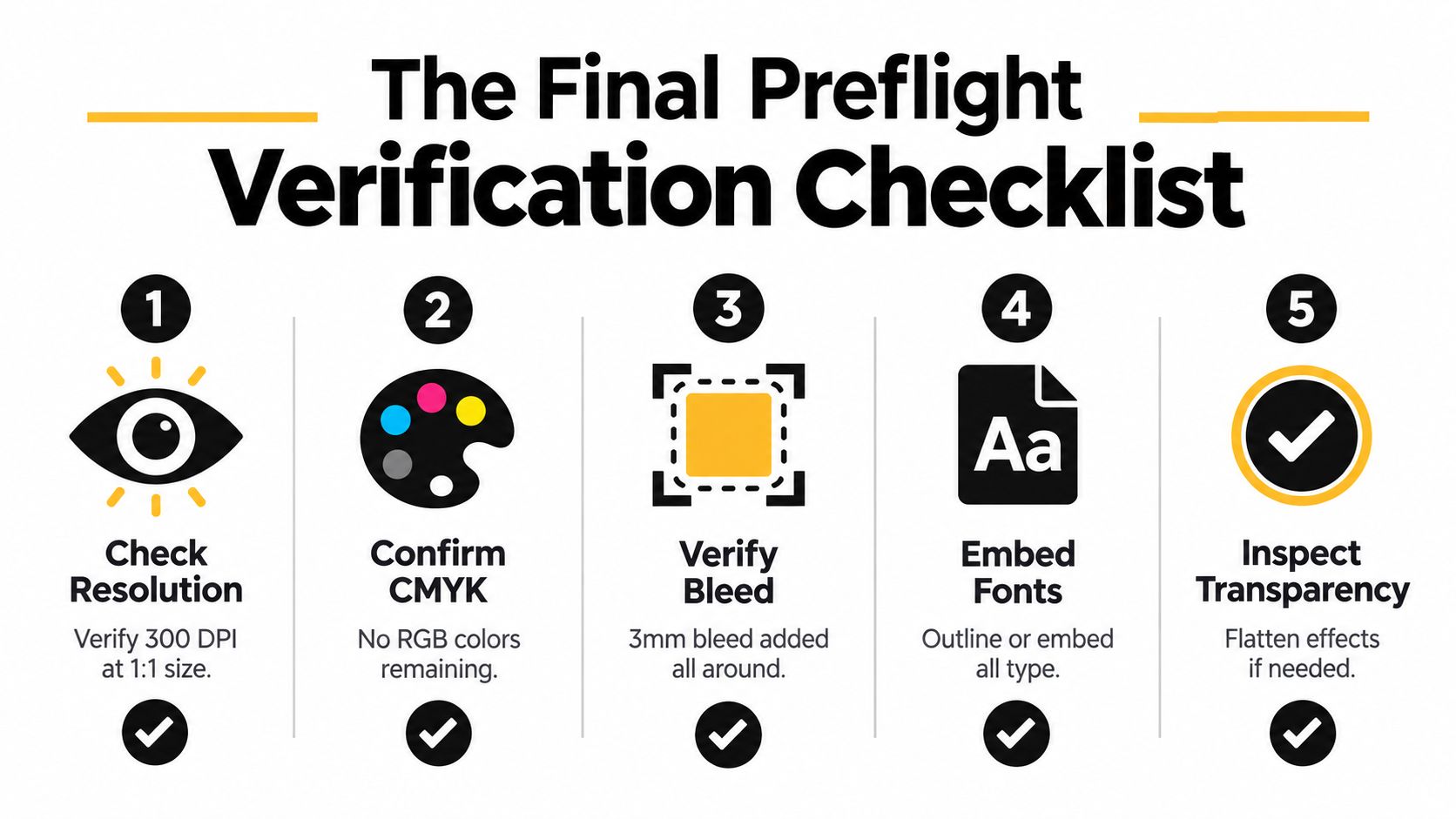 A five-step checklist illustrating essential professional preflight verification steps for preparing graphic design artwork for printing.