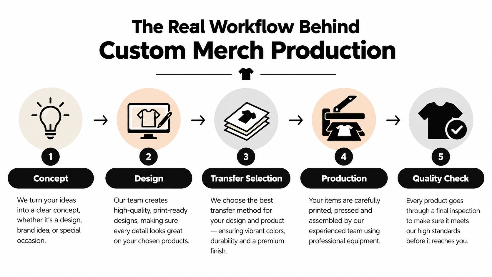 A five-step infographic showing the custom merchandise production process, from concept design to final quality inspection.