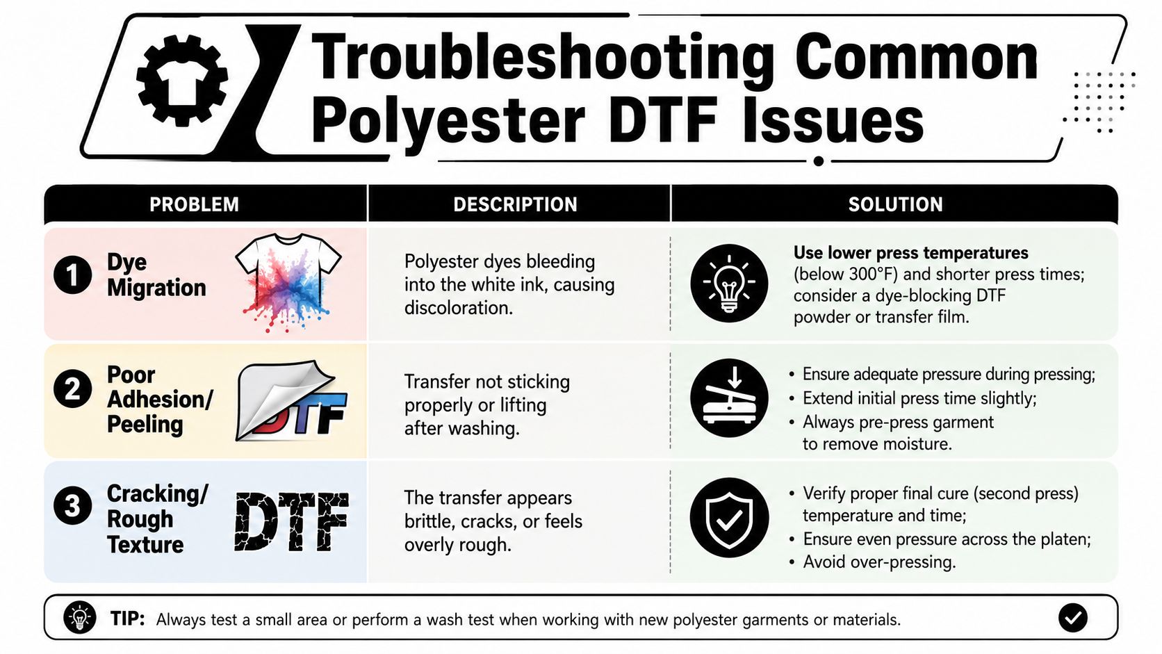 An infographic titled Troubleshooting Common Polyester DTF Issues, listing solutions for dye migration, poor adhesion, and cracking.