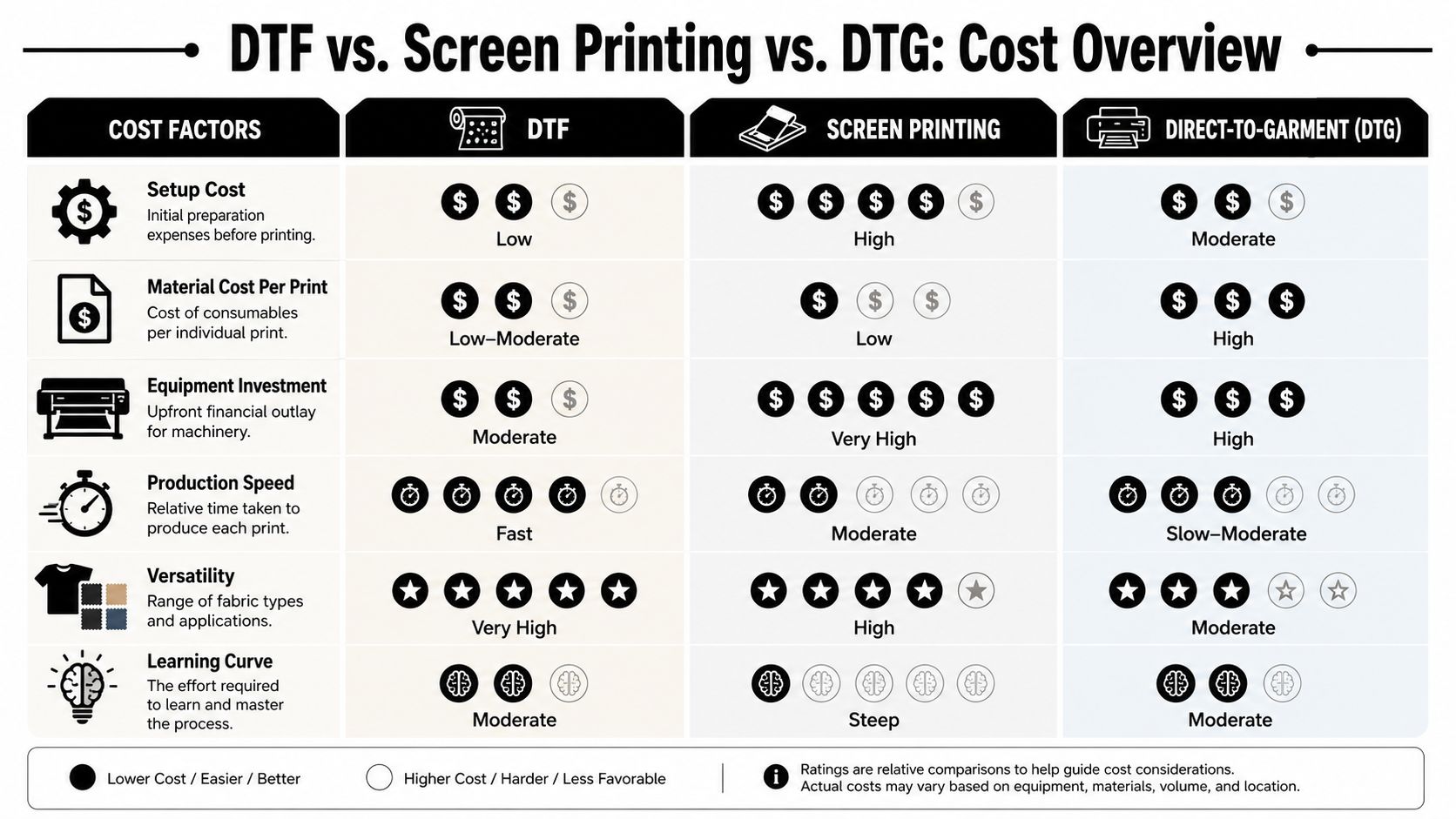 A comparison chart outlining the cost factors, speed, versatility, and learning curves for DTF, screen printing, and DTG.