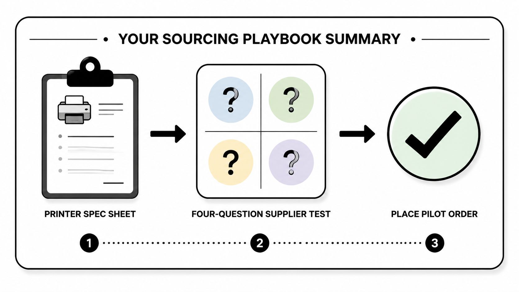 A three-step sourcing playbook summary infographic showing a printer spec sheet, a four-question supplier test, and a pilot order.