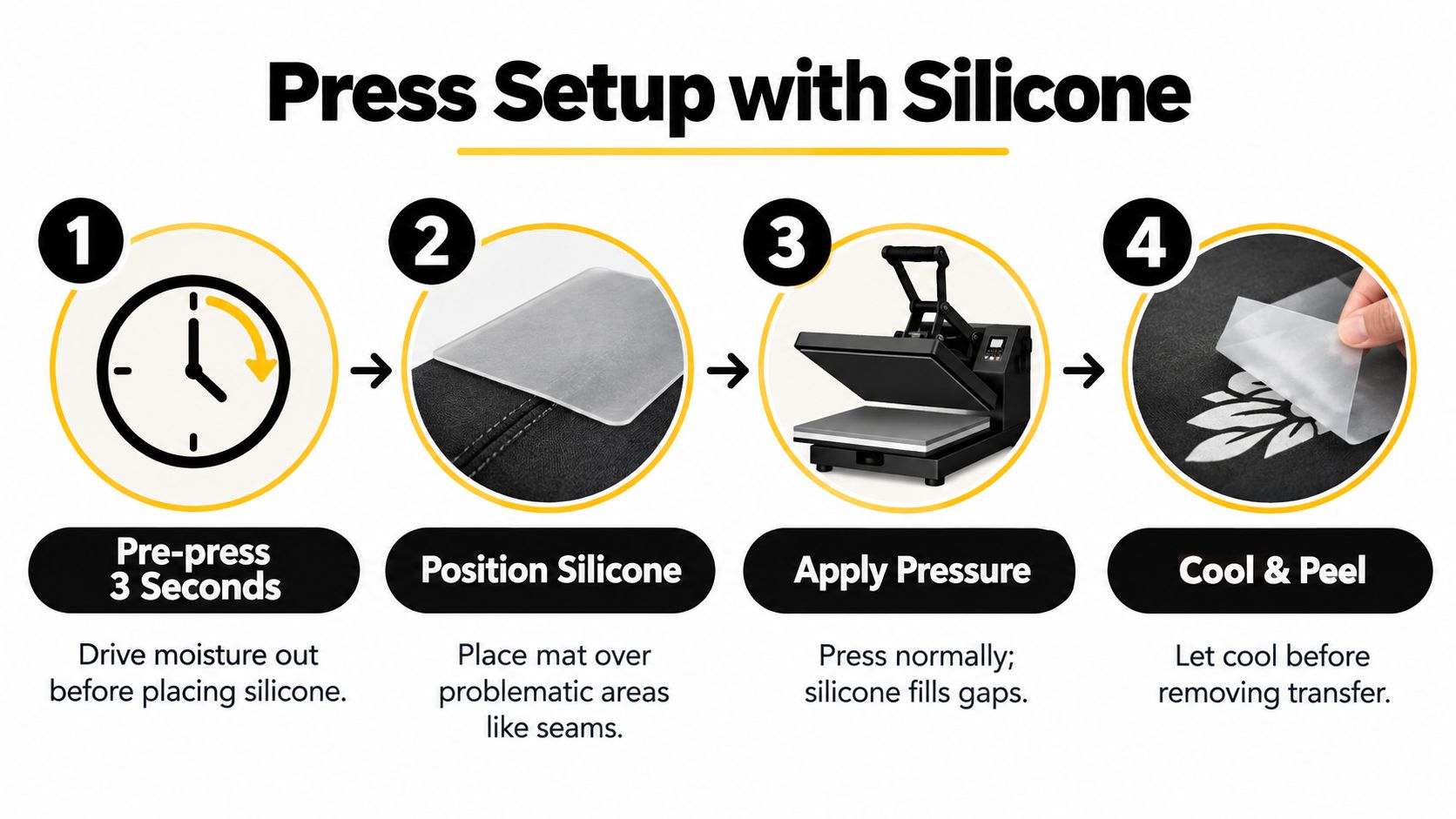 An infographic showing four steps for using a silicone heat press mat to ensure even pressure.