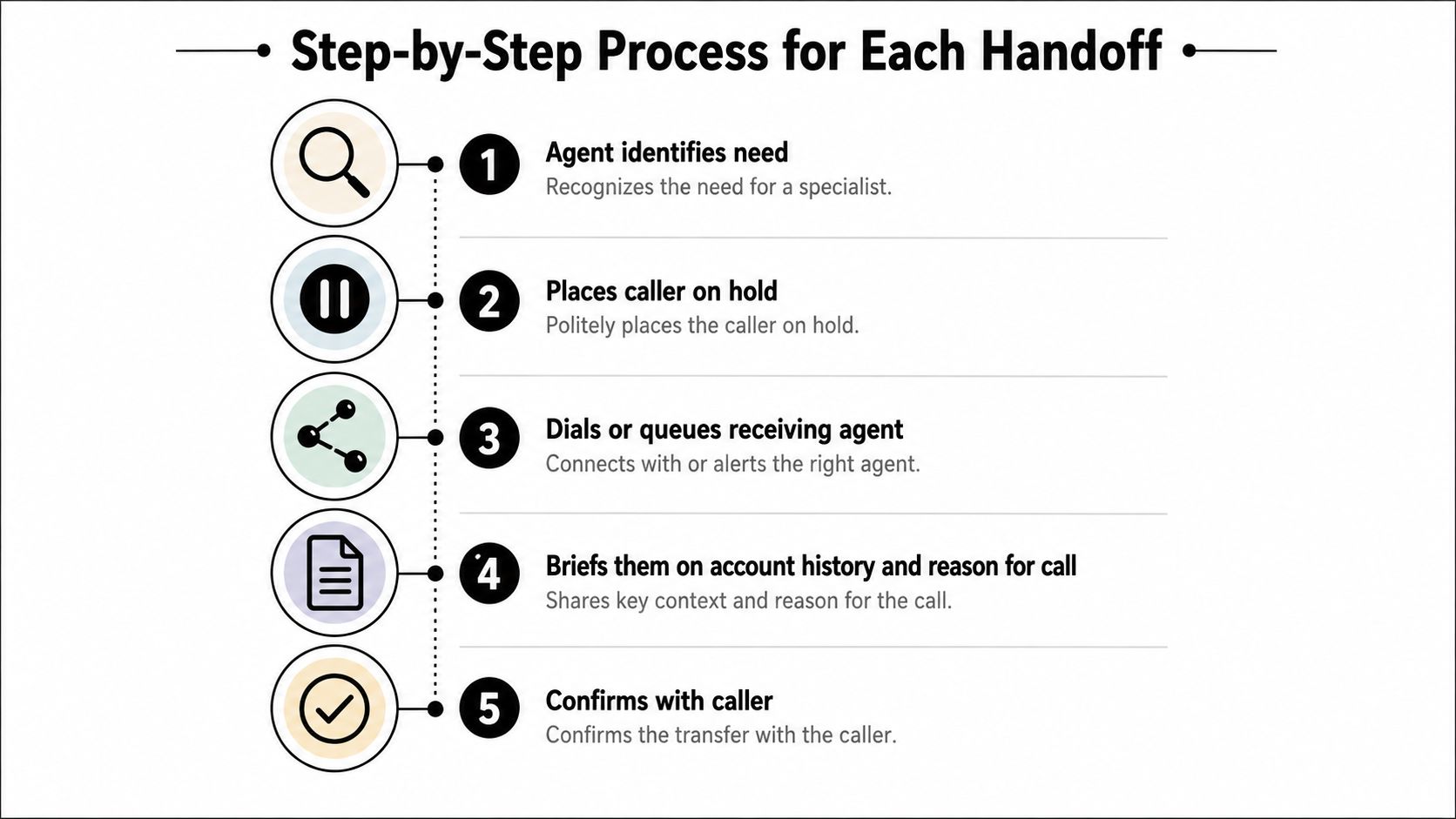 A five-step infographic illustrating the professional warm transfer process flow for customer service agents.