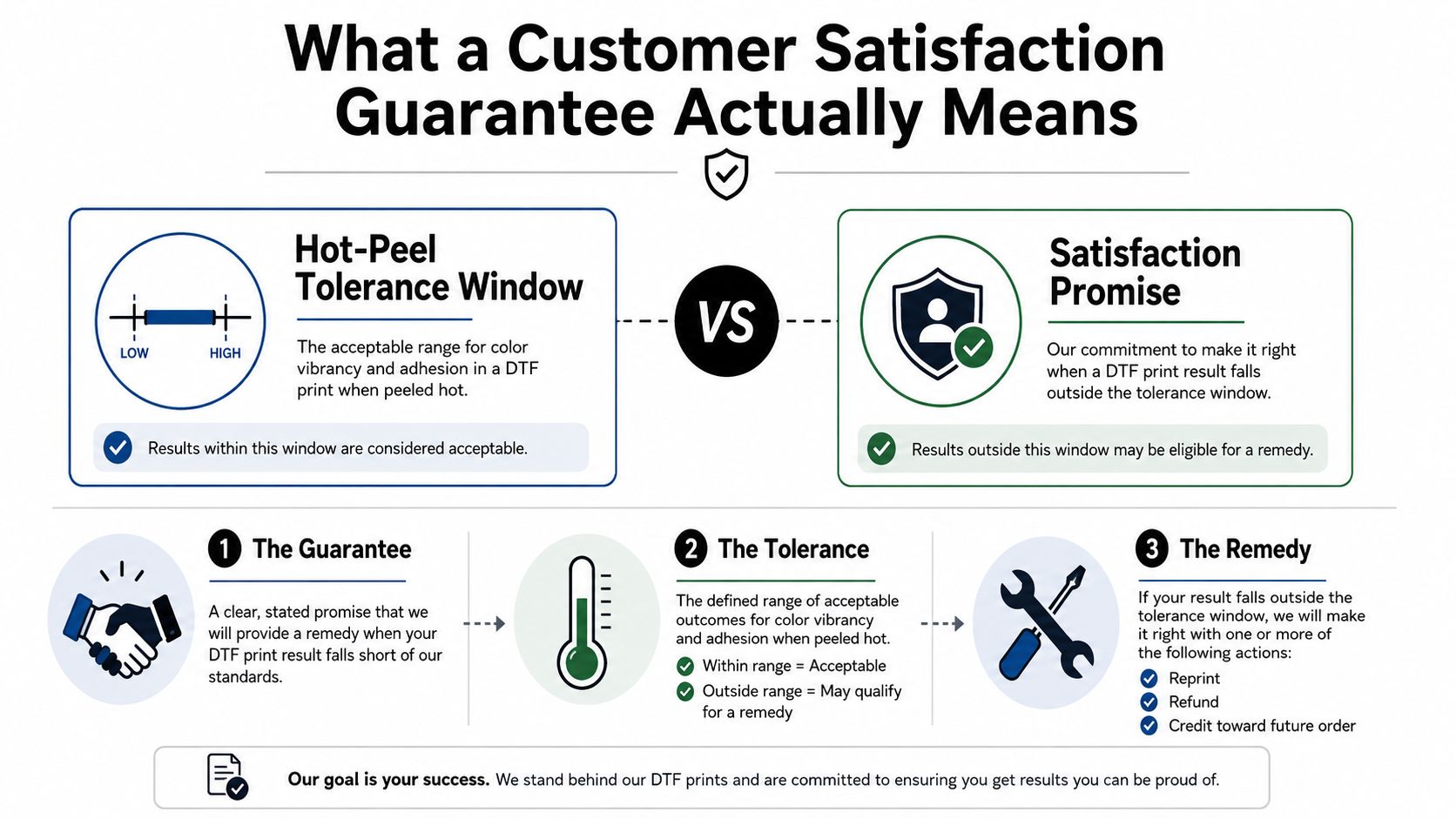 An infographic explaining a customer satisfaction guarantee regarding DTF printing tolerance levels and remedy policies.
