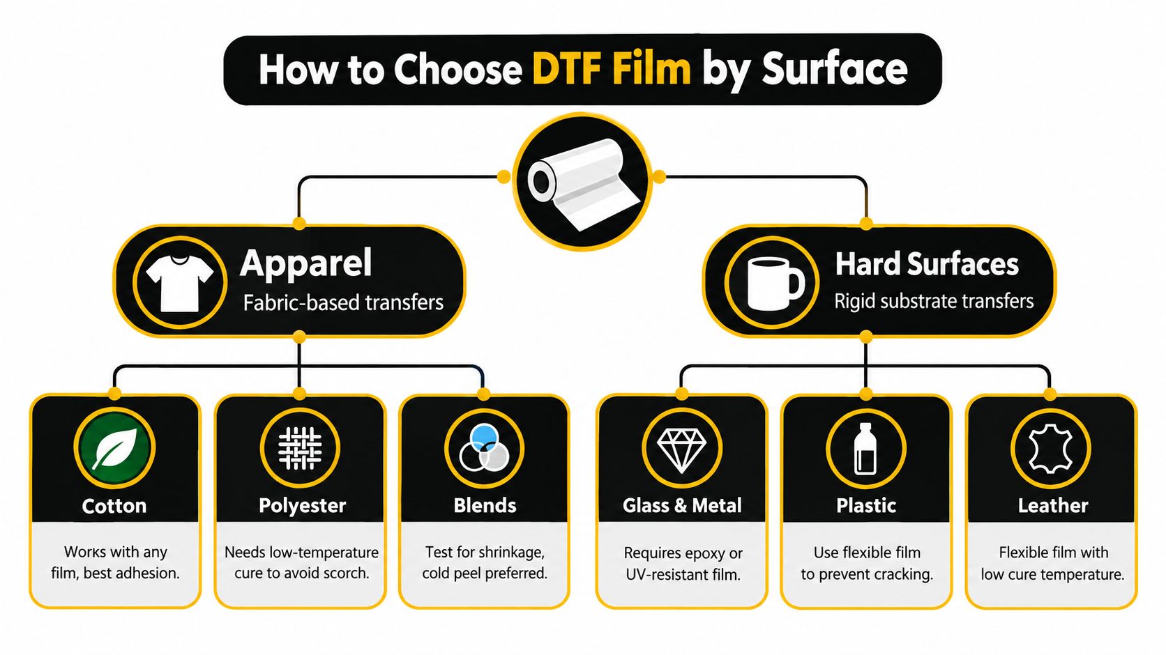A flowchart guide explaining how to choose the right DTF film for different surfaces like fabric and hard materials.