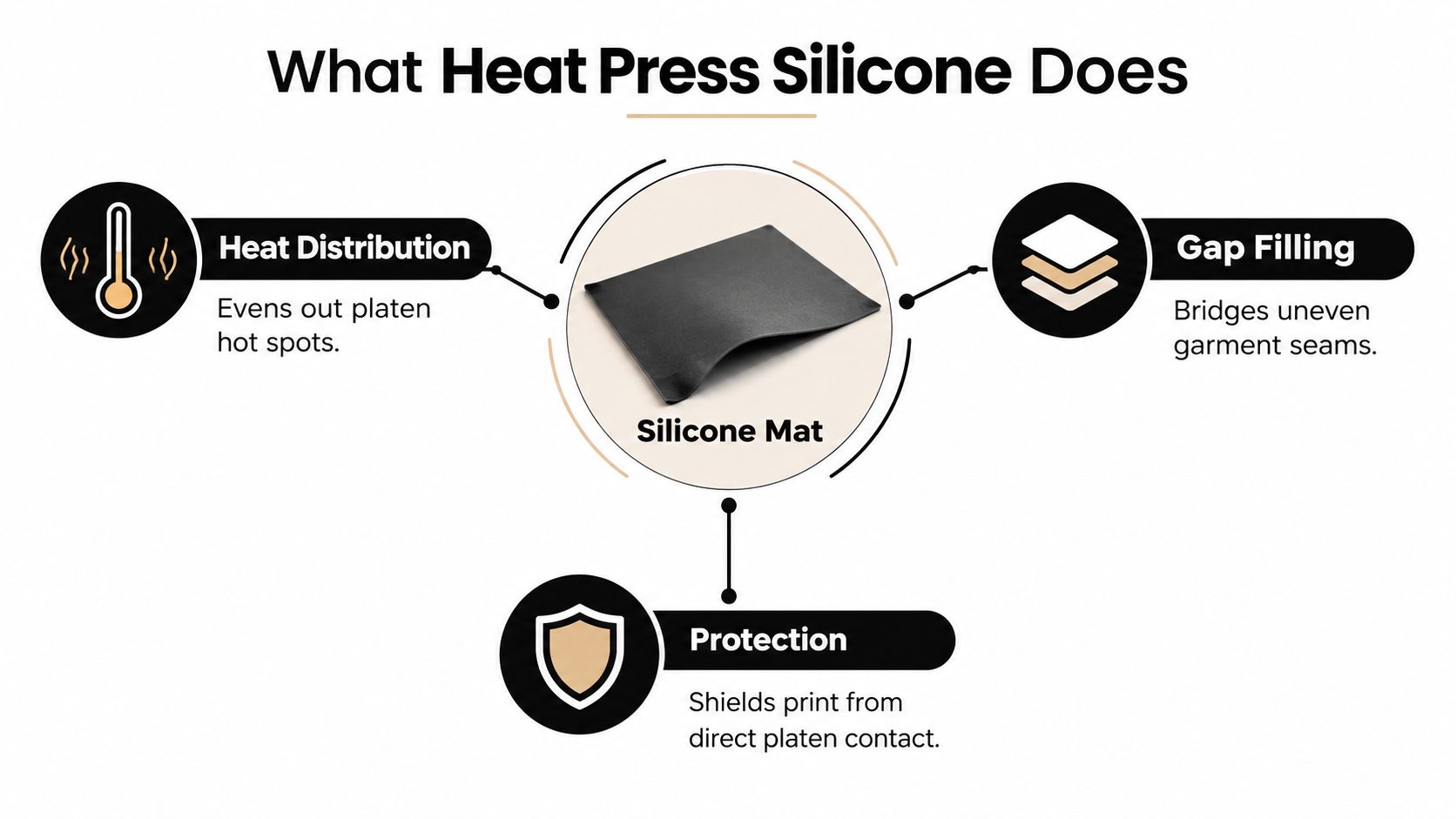 A diagram explaining that a heat press silicone mat provides heat distribution, gap filling, and print protection.