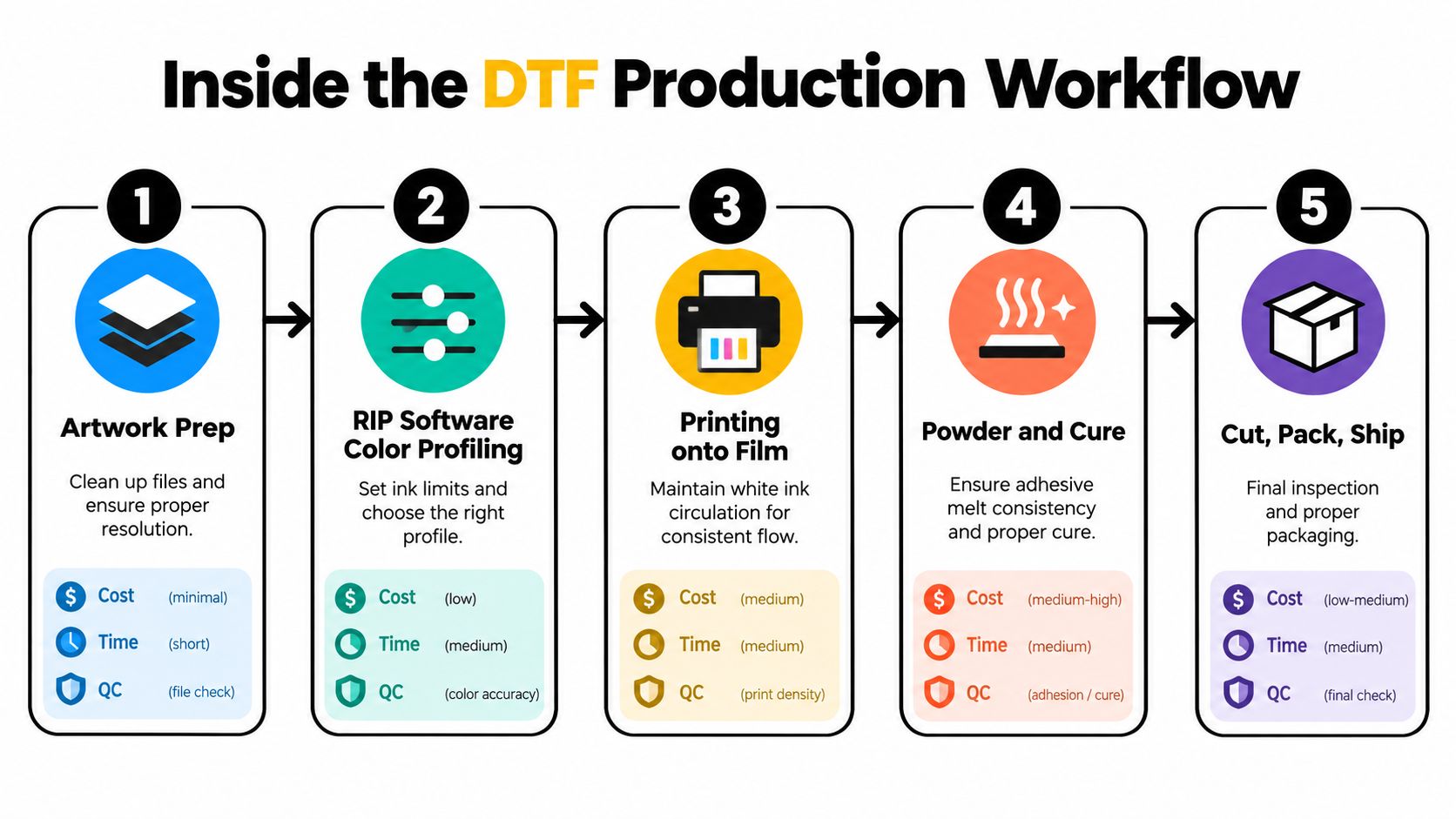 A flowchart showing the five steps of the DTF transfer business production workflow with associated costs and times.