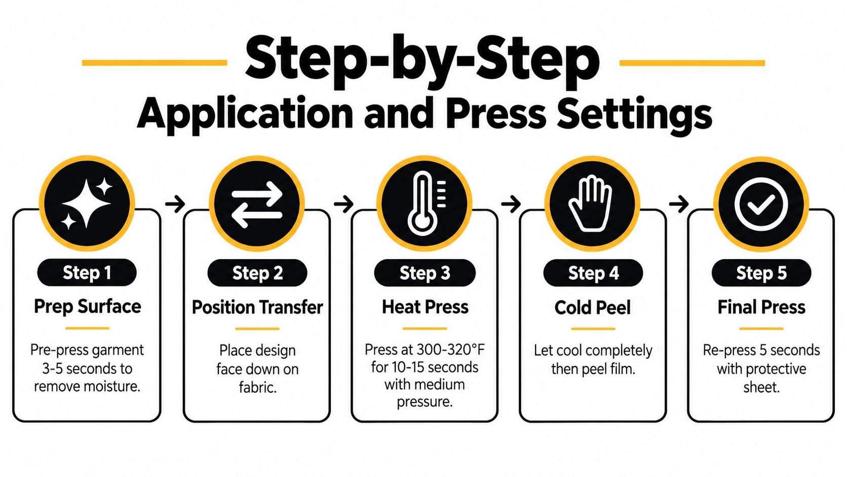 A five-step instructional guide on how to apply professional heat transfer decals onto fabric garments.