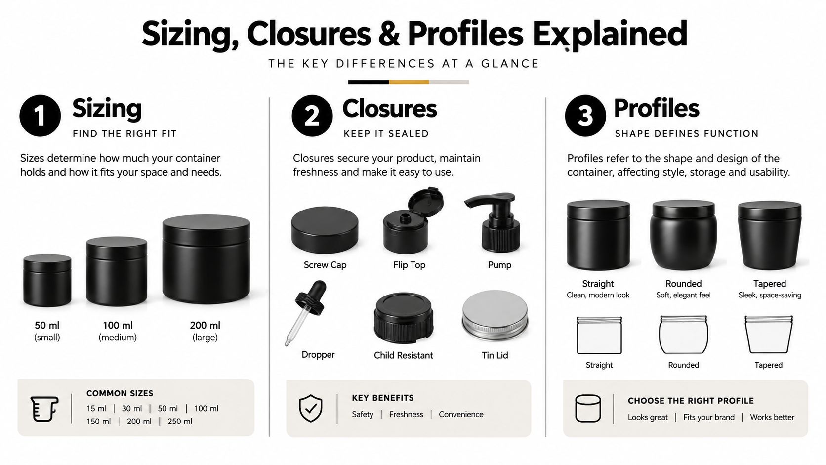 An infographic detailing various container sizing options, closure types, and bottle profiles for packaging.