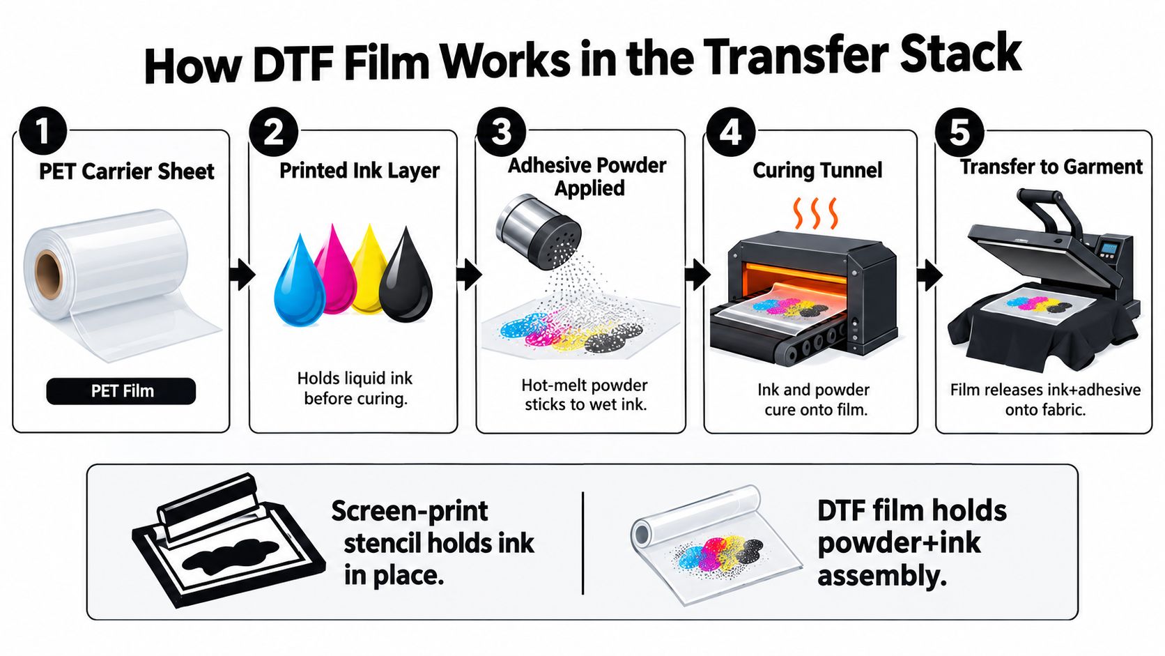 A five-step diagram showing the process of Direct to Film printing from carrier sheet to garment transfer.