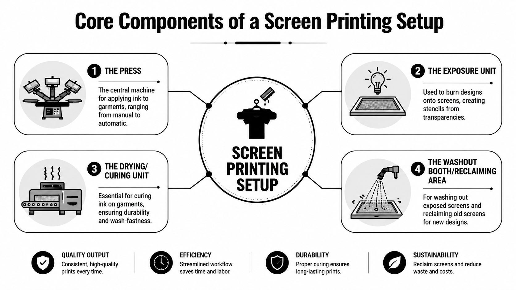 An infographic detailing the four essential components of a professional screen printing setup and equipment.