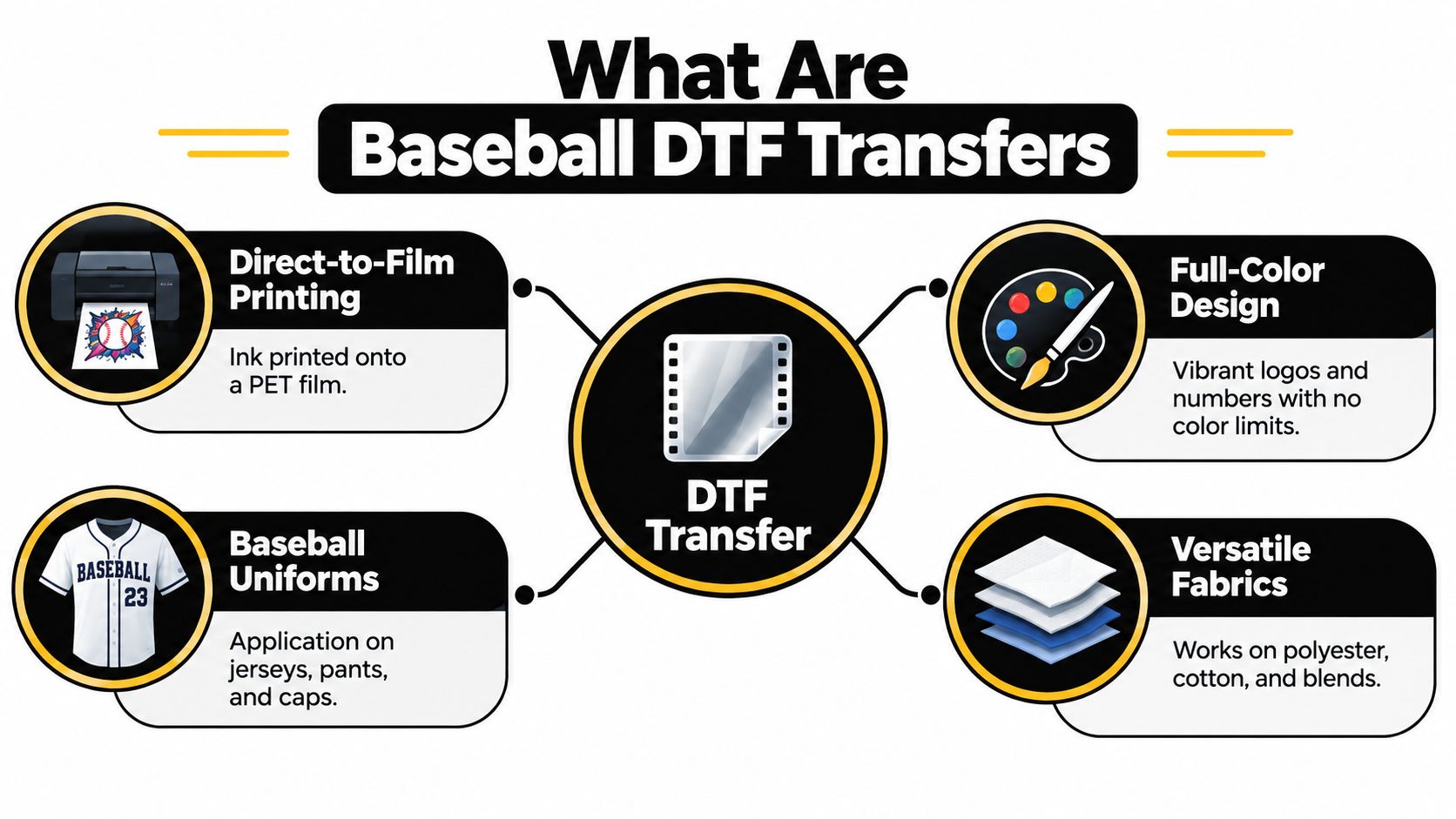 An infographic explaining baseball DTF transfers, highlighting printing, full-color designs, application on uniforms, and fabric versatility.