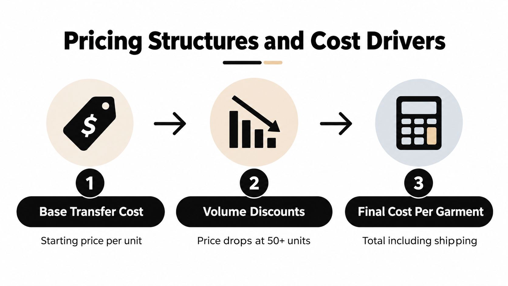 A diagram illustrating the three-step pricing structure and cost drivers for ordering custom garment transfers.