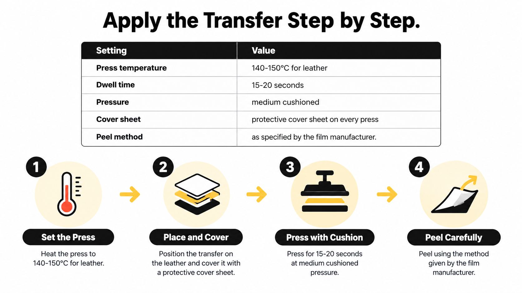 A four-step instructional infographic explaining the process of applying heat transfers onto leather materials using a press.