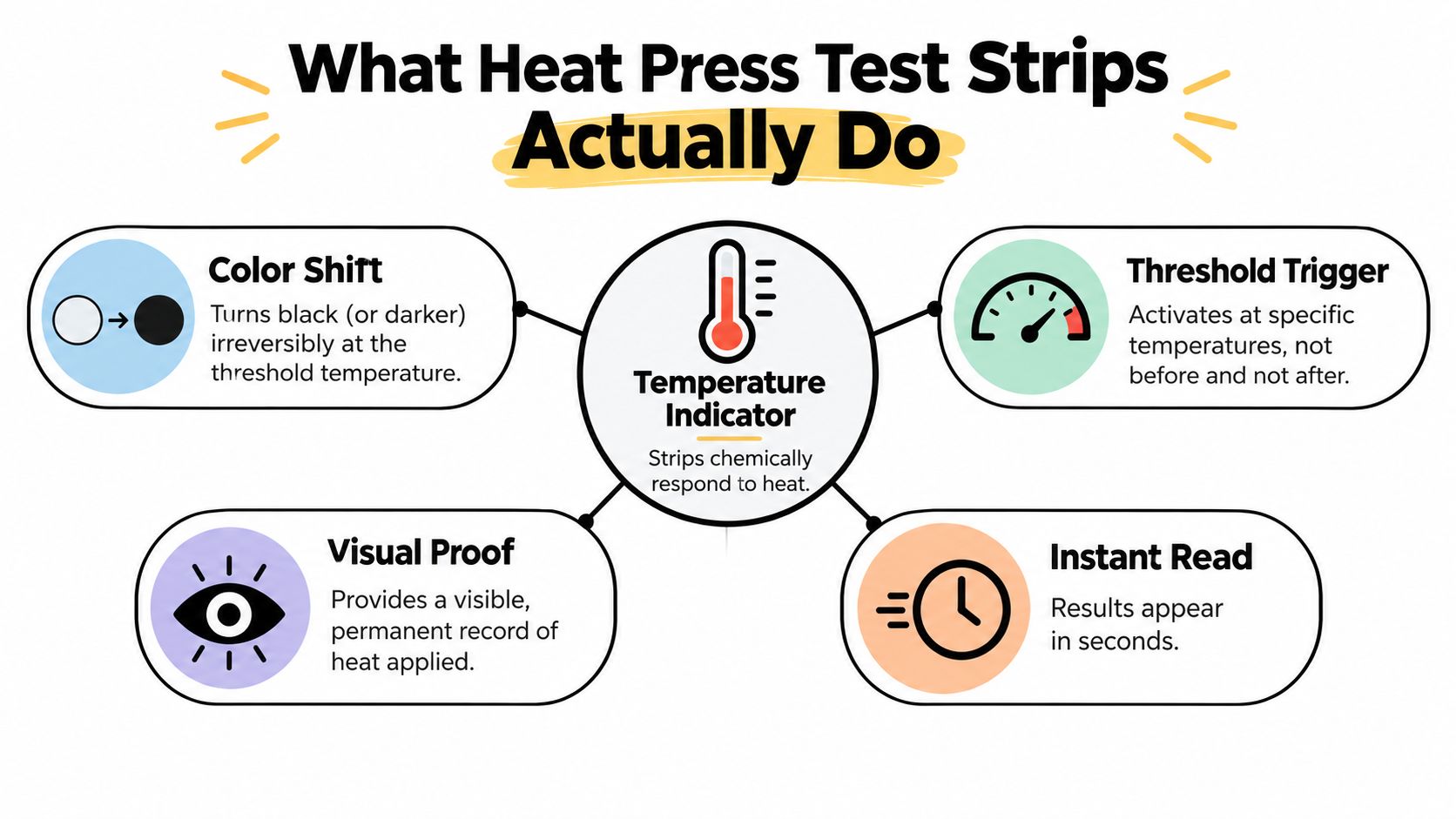 An infographic titled What Heat Press Test Strips Actually Do, detailing temperature, color shift, and visual proof.
