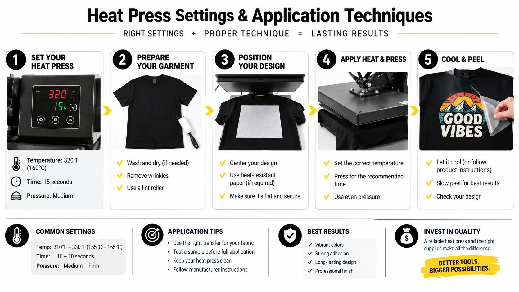 An instructional infographic detailing the five-step process for using a heat press on garments effectively.