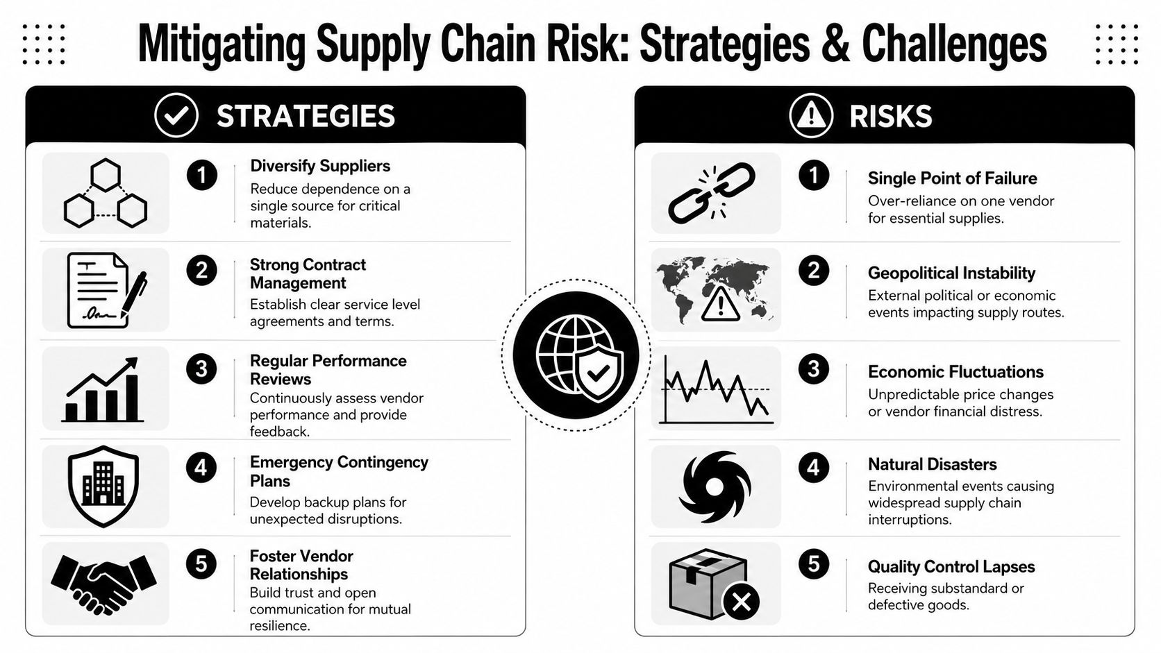 A structured infographic illustrating key strategies for mitigating supply chain risks and common potential business hazards.