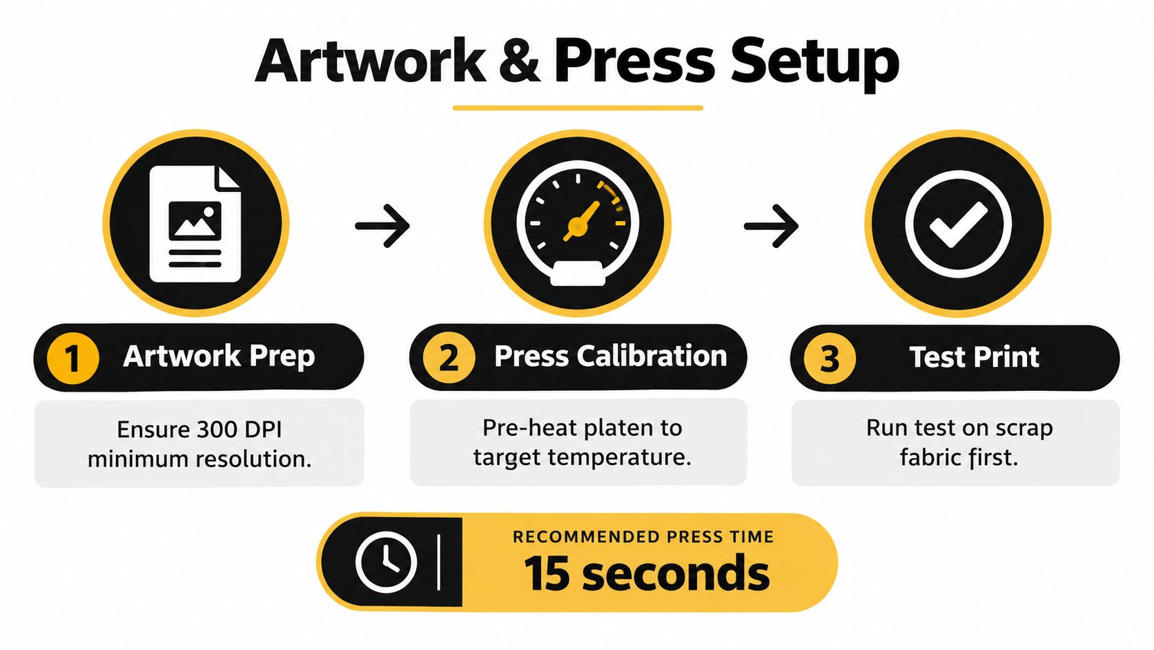 A three-step infographic showing artwork prep, press calibration, and test printing for custom transfers for t shirts.