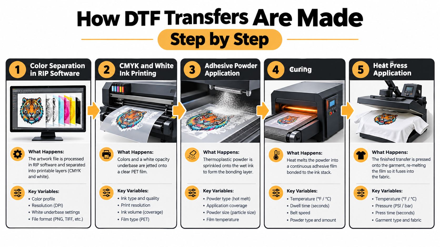 A five-step infographic showing the DTF printing process from color separation to heat press application on fabric.