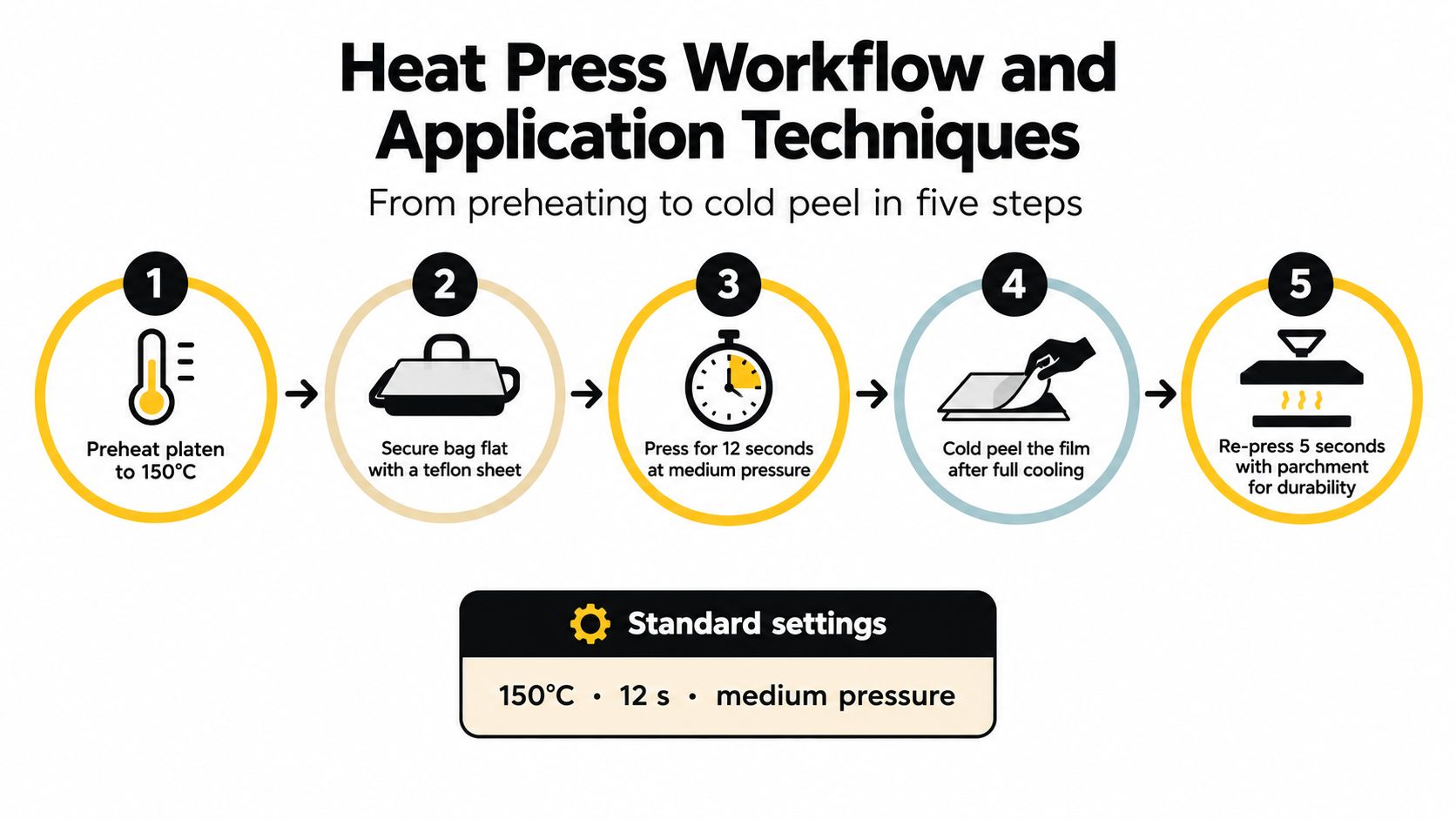 A five-step infographic showing the standard workflow and application techniques for using a heat press on bags.