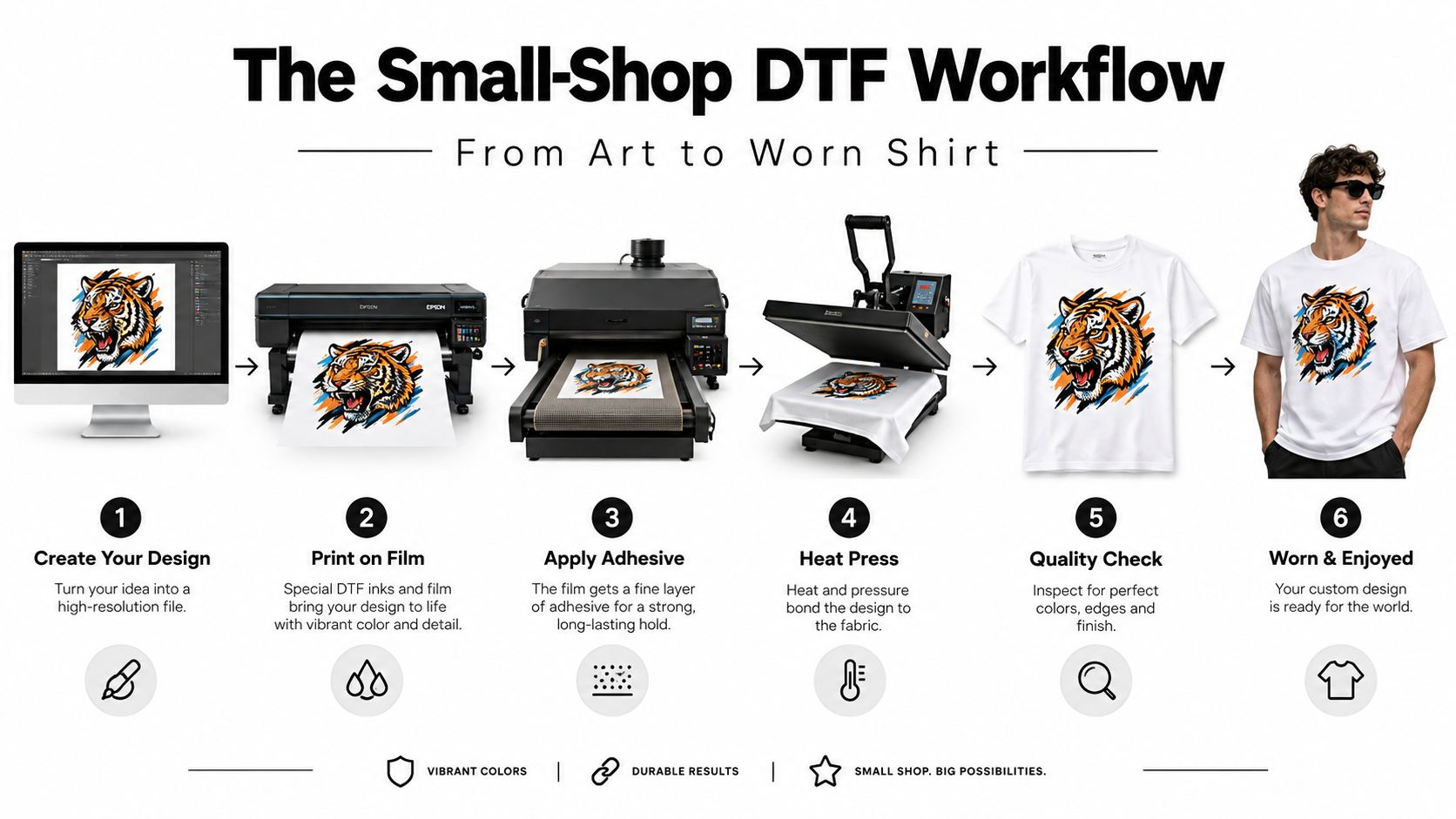 A diagram illustrating the six-step Small-Shop DTF workflow process from initial digital design to wearing the finished custom t-shirt.