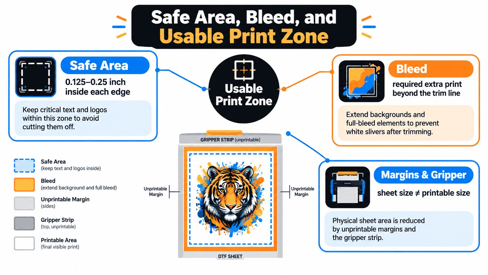 An infographic showing the safe area, bleed, and usable print zone for direct-to-film printing on a sheet.