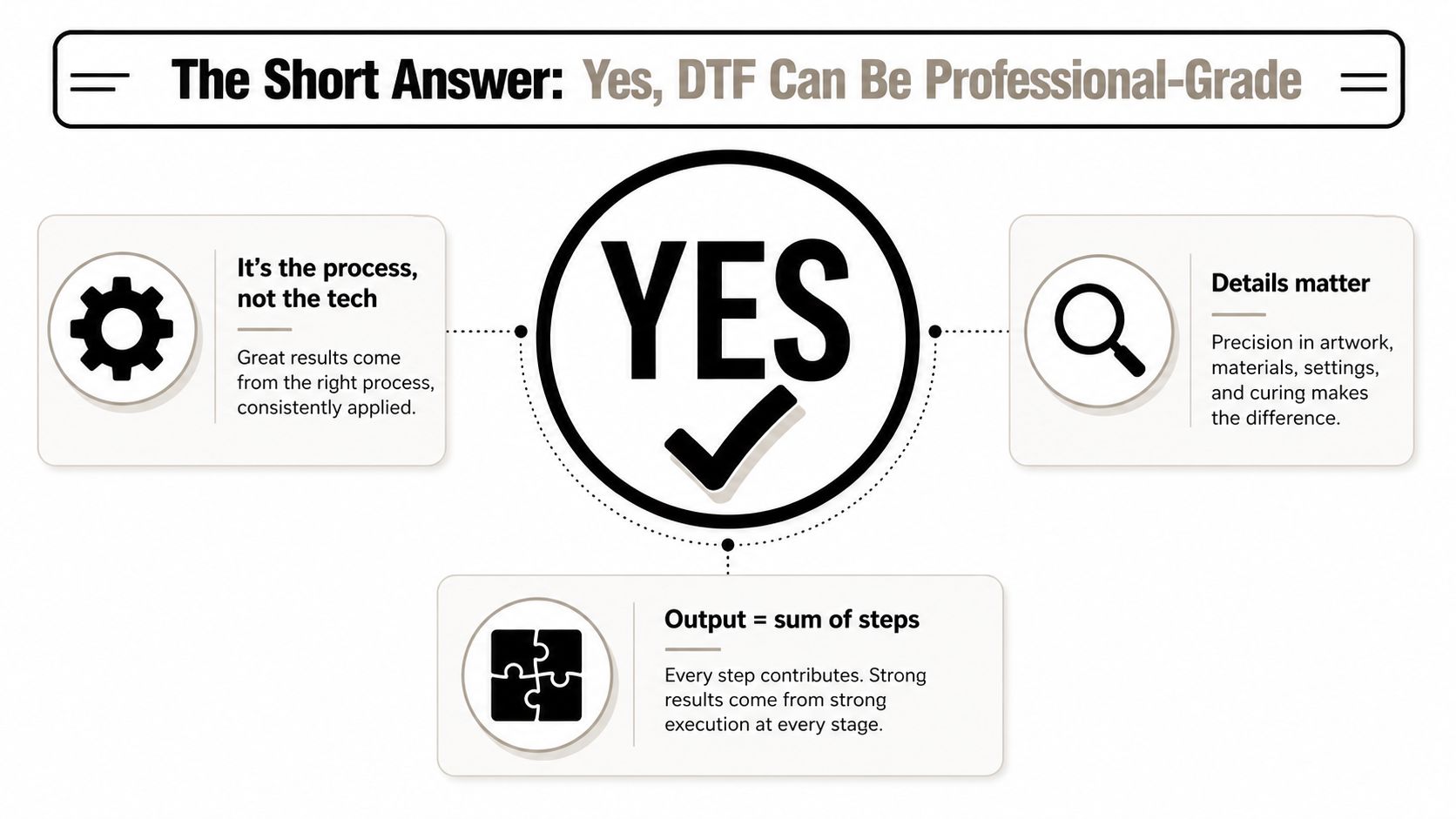 An infographic titled The Short Answer confirming that DTF printing can produce professional-grade results through consistent processes.