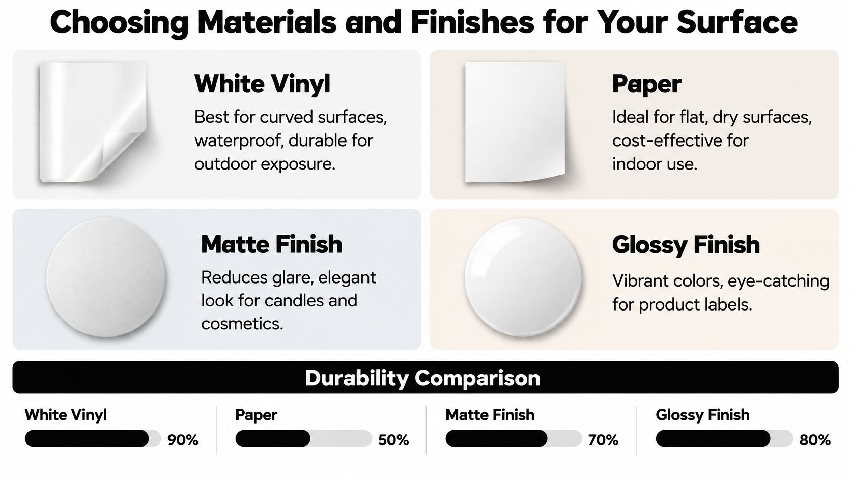 A comparison chart showing materials and finishes for personalized oval stickers, detailing their features and durability percentages.