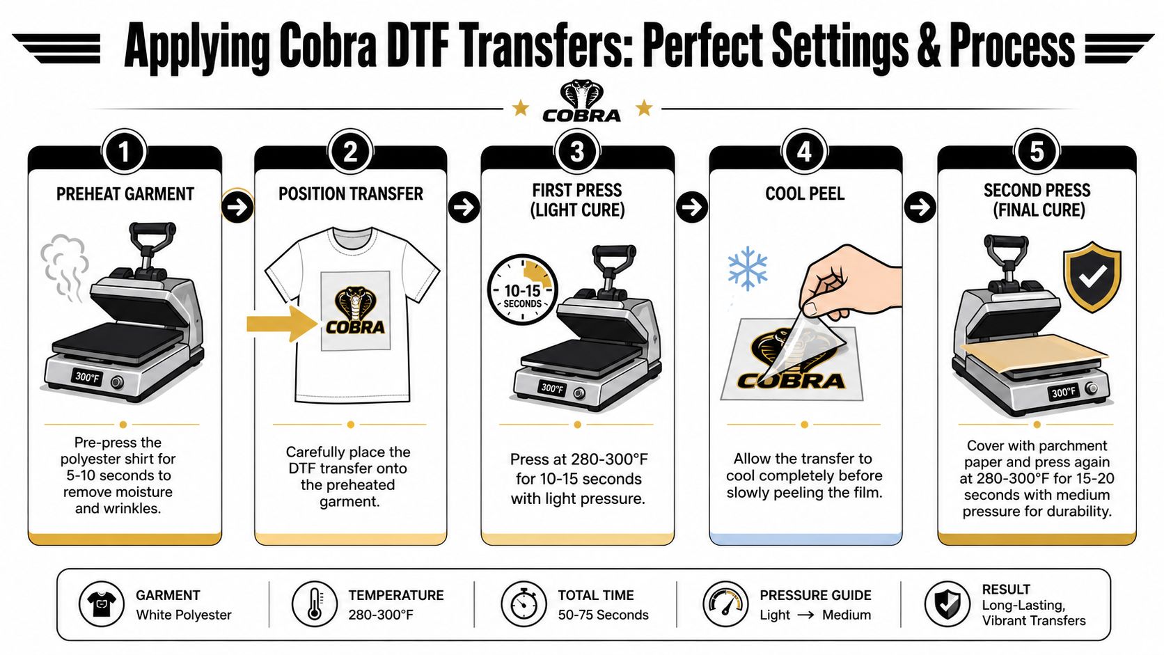 A step-by-step instructional infographic showing how to apply Cobra DTF transfers onto a white polyester shirt.