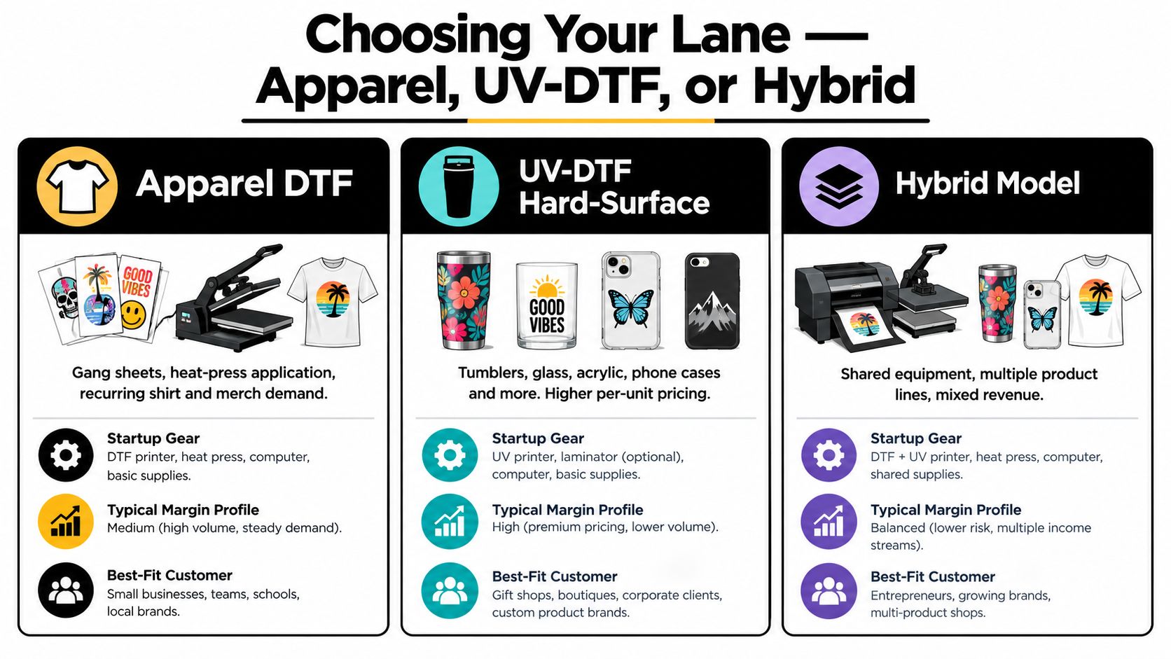 A comparison chart outlining business models for Apparel DTF, UV-DTF hard-surface printing, and a hybrid business approach.
