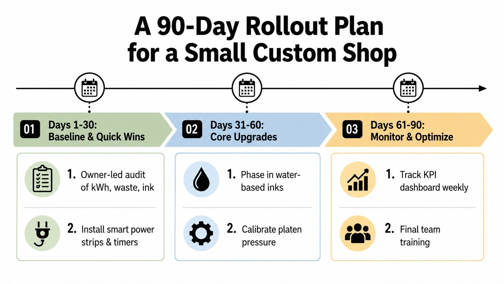 A 90-day rollout plan infographic for a small custom shop detailing sustainable business upgrades and optimization steps.