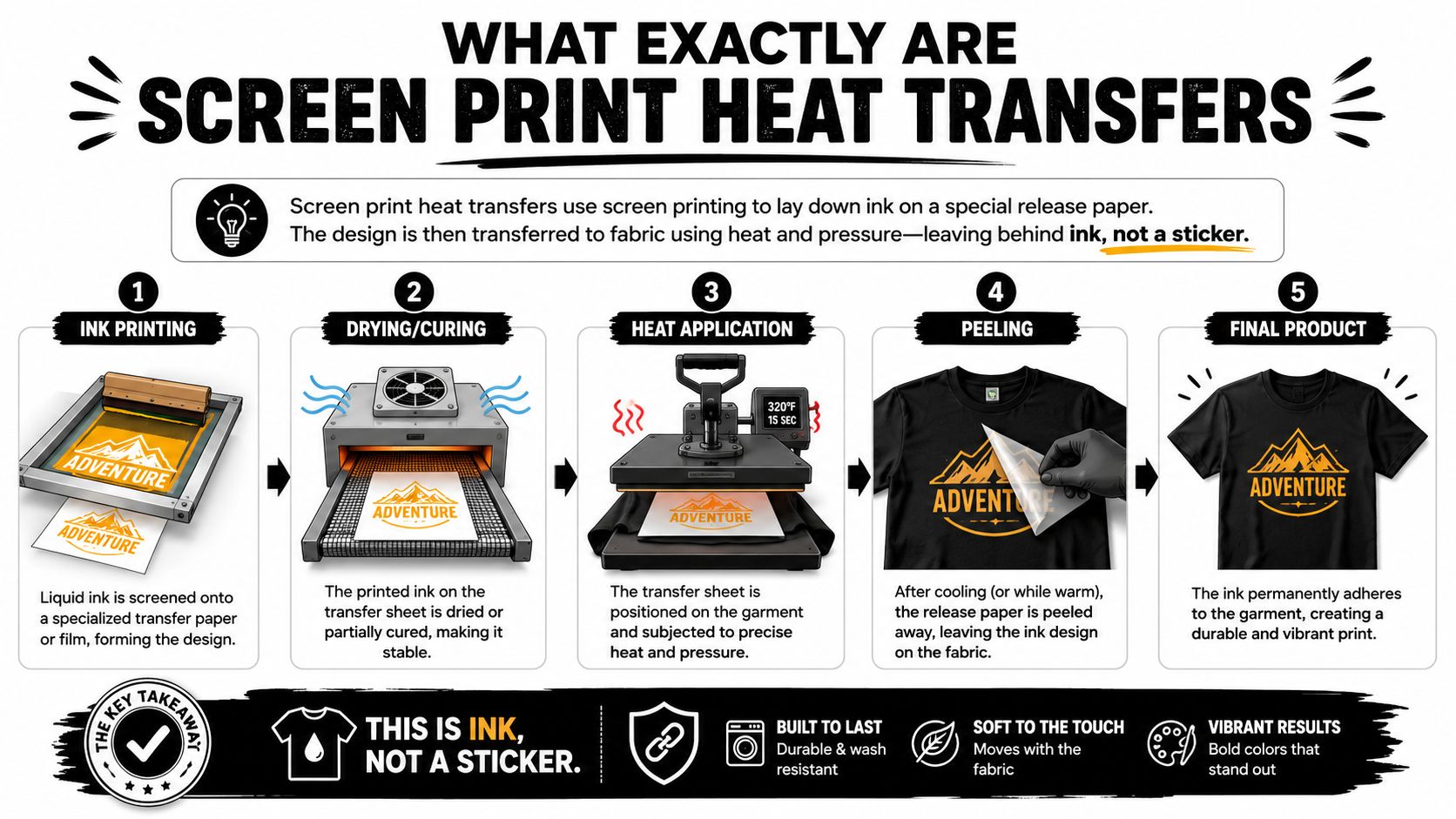 An infographic showing the five steps of screen print heat transfers from ink printing to final product.