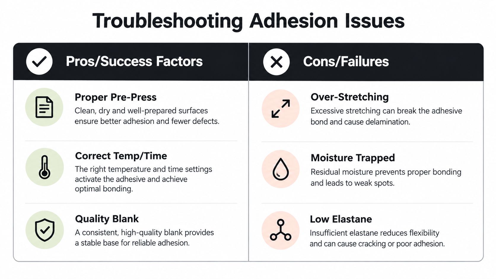 A troubleshooting guide explaining pros and cons for proper adhesion on garments like stretch pique polo shirts.