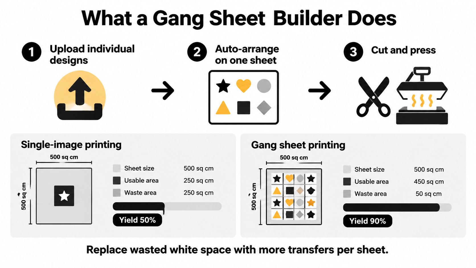 A diagram illustrating how a gang sheet builder optimizes printing by arranging multiple designs on one sheet.