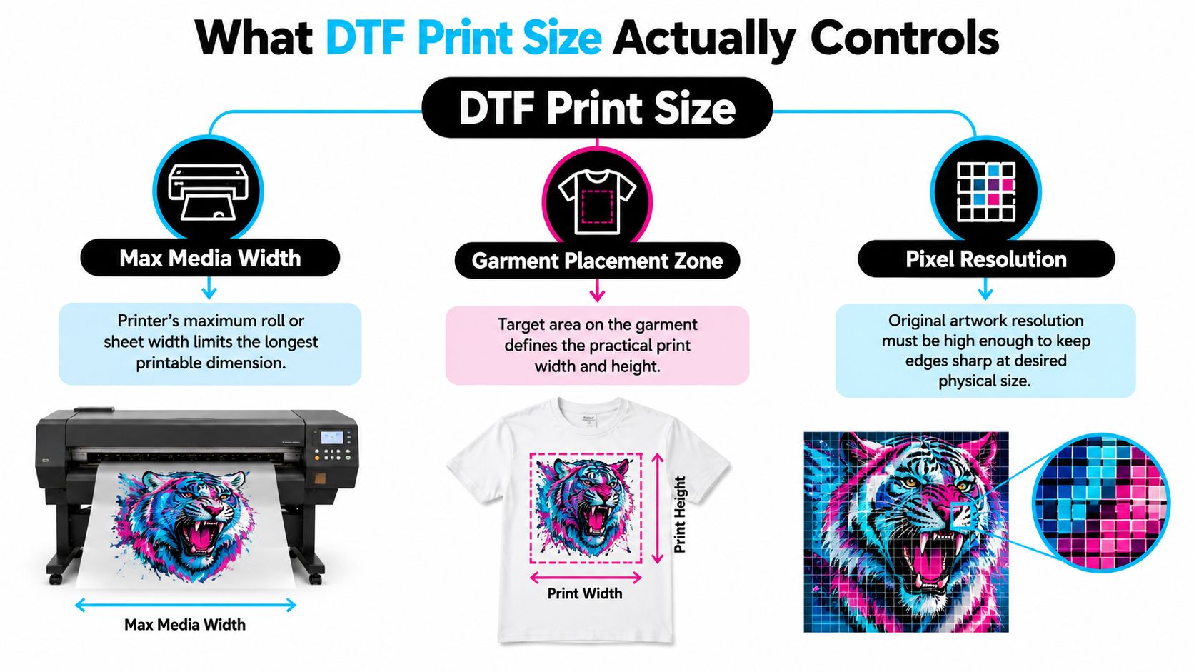 A diagram explaining three key factors that determine DTF print size: media width, garment placement, and resolution.
