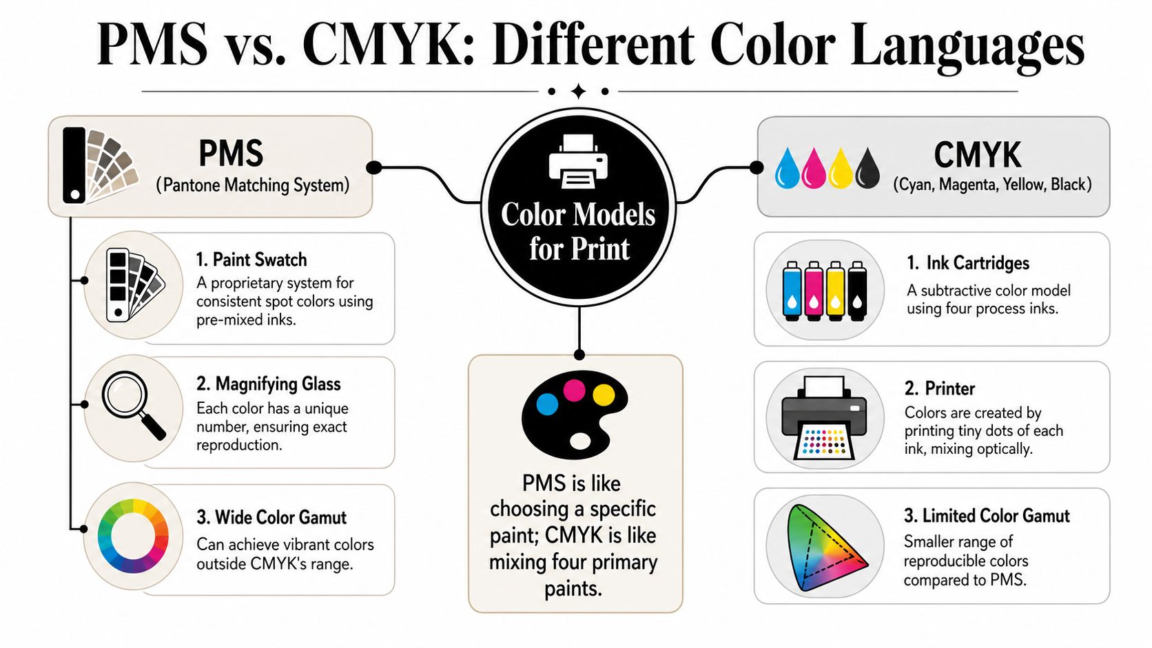 A diagram comparing PMS and CMYK color models for print, highlighting their differences in process and application.