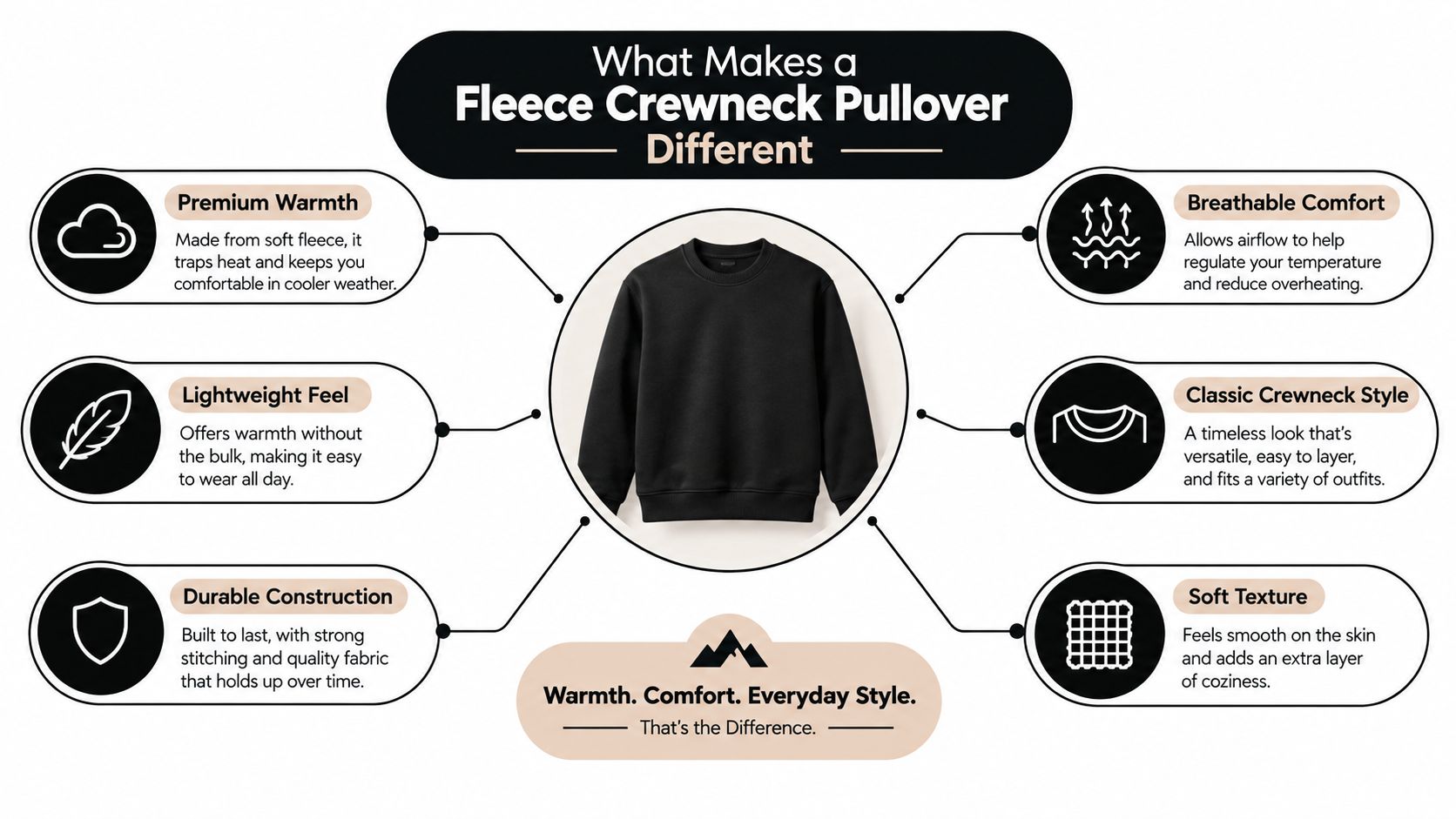 An infographic detailing the features of a black fleece crewneck pullover, including comfort, warmth, and style benefits.