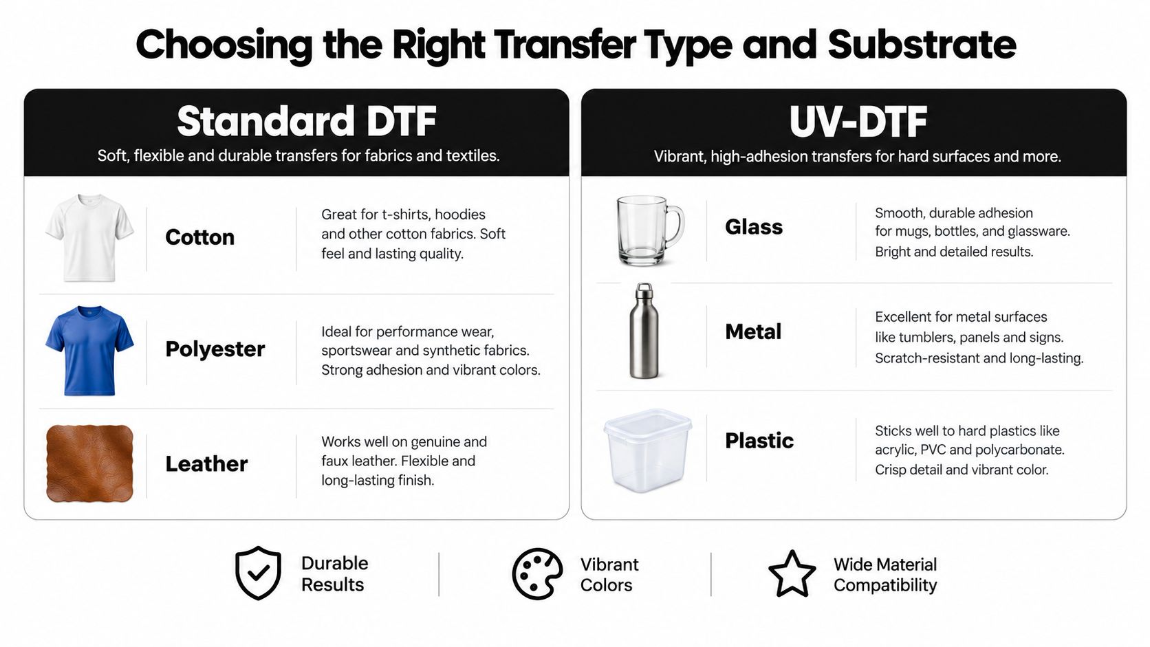 A guide comparing Standard DTF for fabrics and UV-DTF for hard surfaces like glass, metal, and plastic.