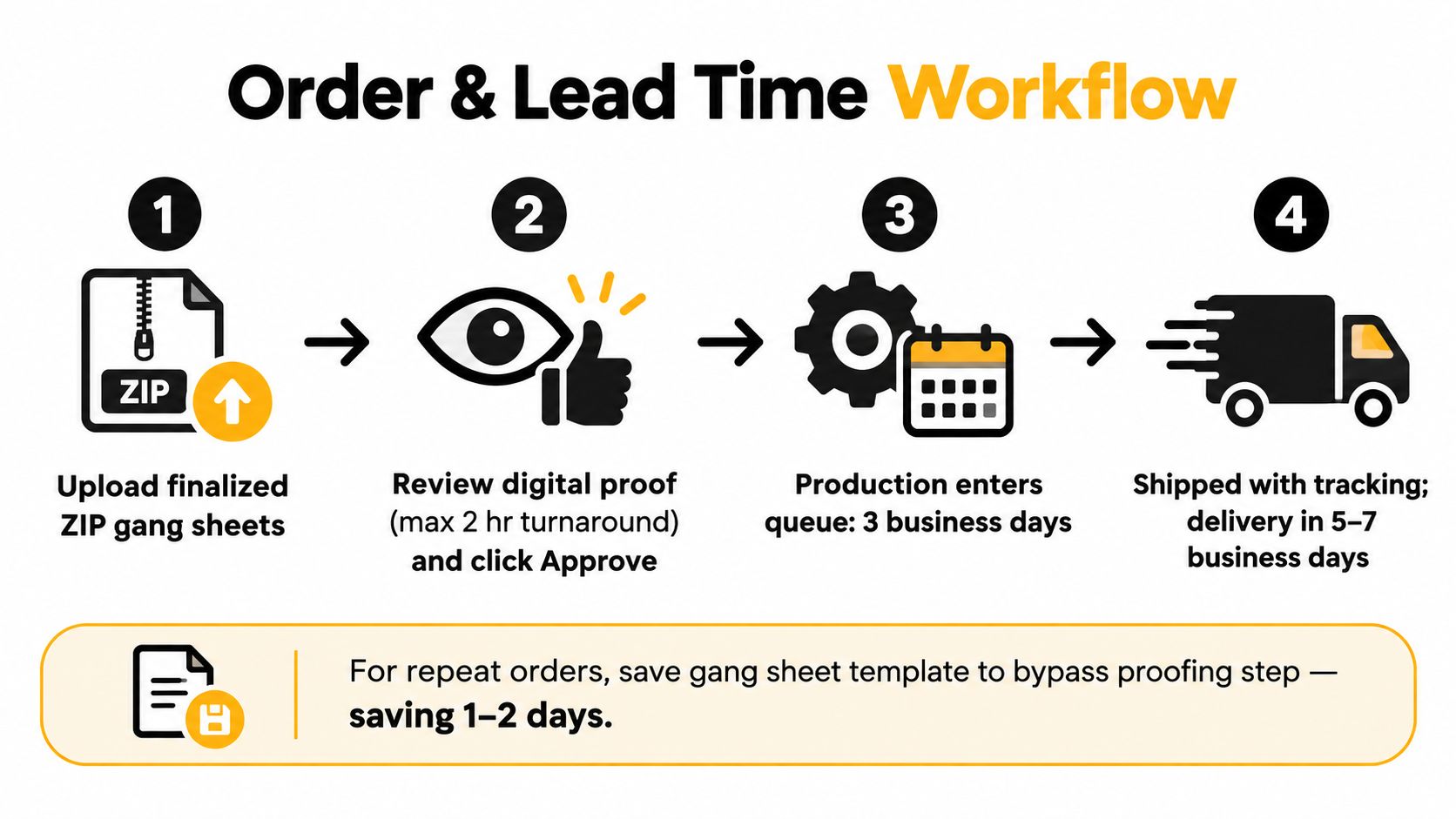 A four-step infographic illustrating the order and lead time workflow for processing bulk gang sheet transfers.