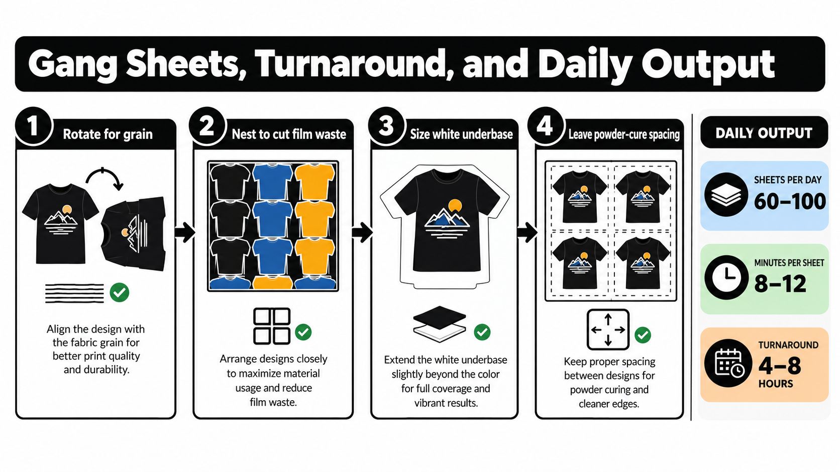 An infographic showing the four steps of gang sheet printing for DTF transfers and daily output metrics.