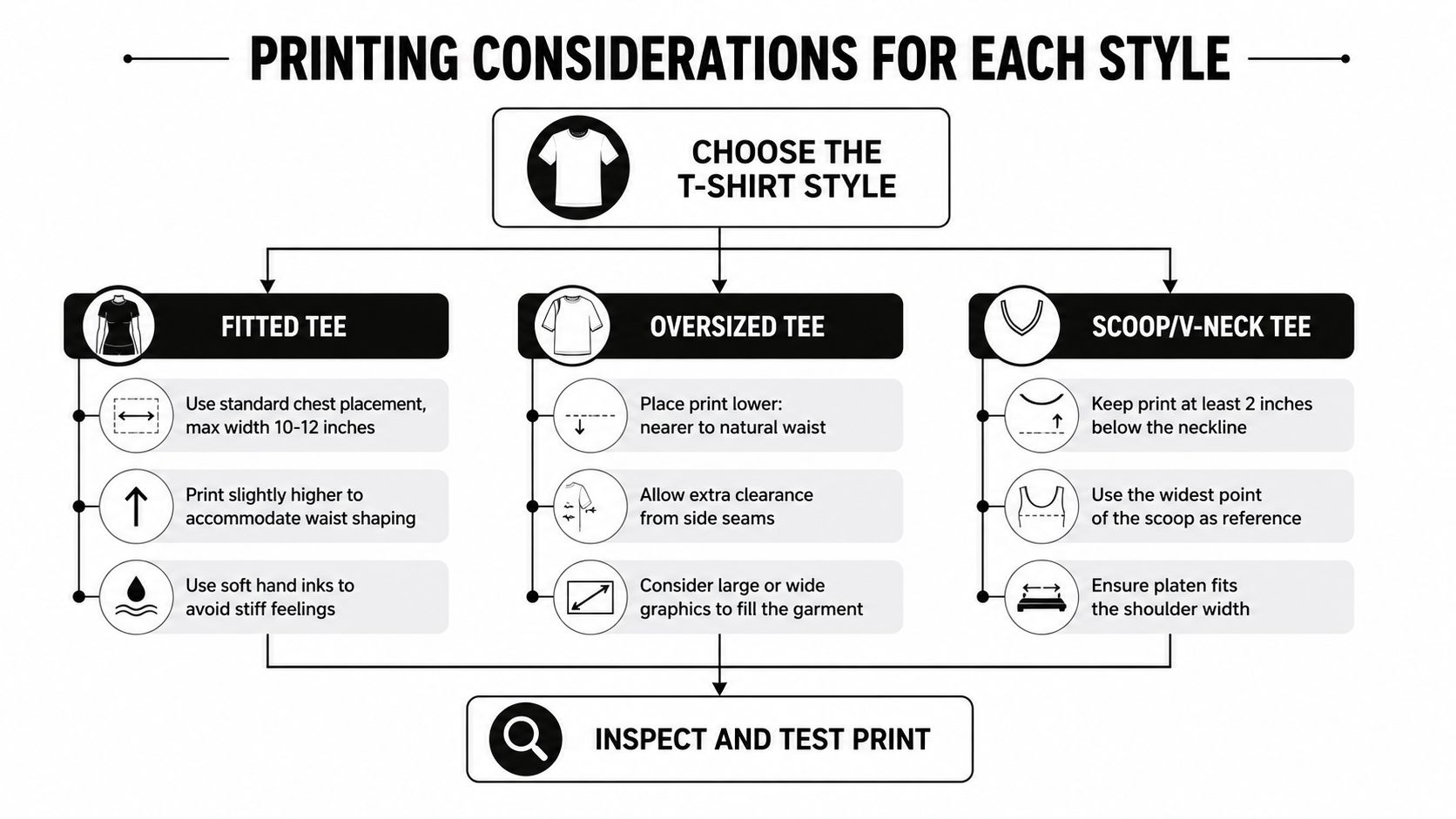 A diagram illustrating printing placement considerations for fitted, oversized, and scoop or v-neck t-shirt styles.
