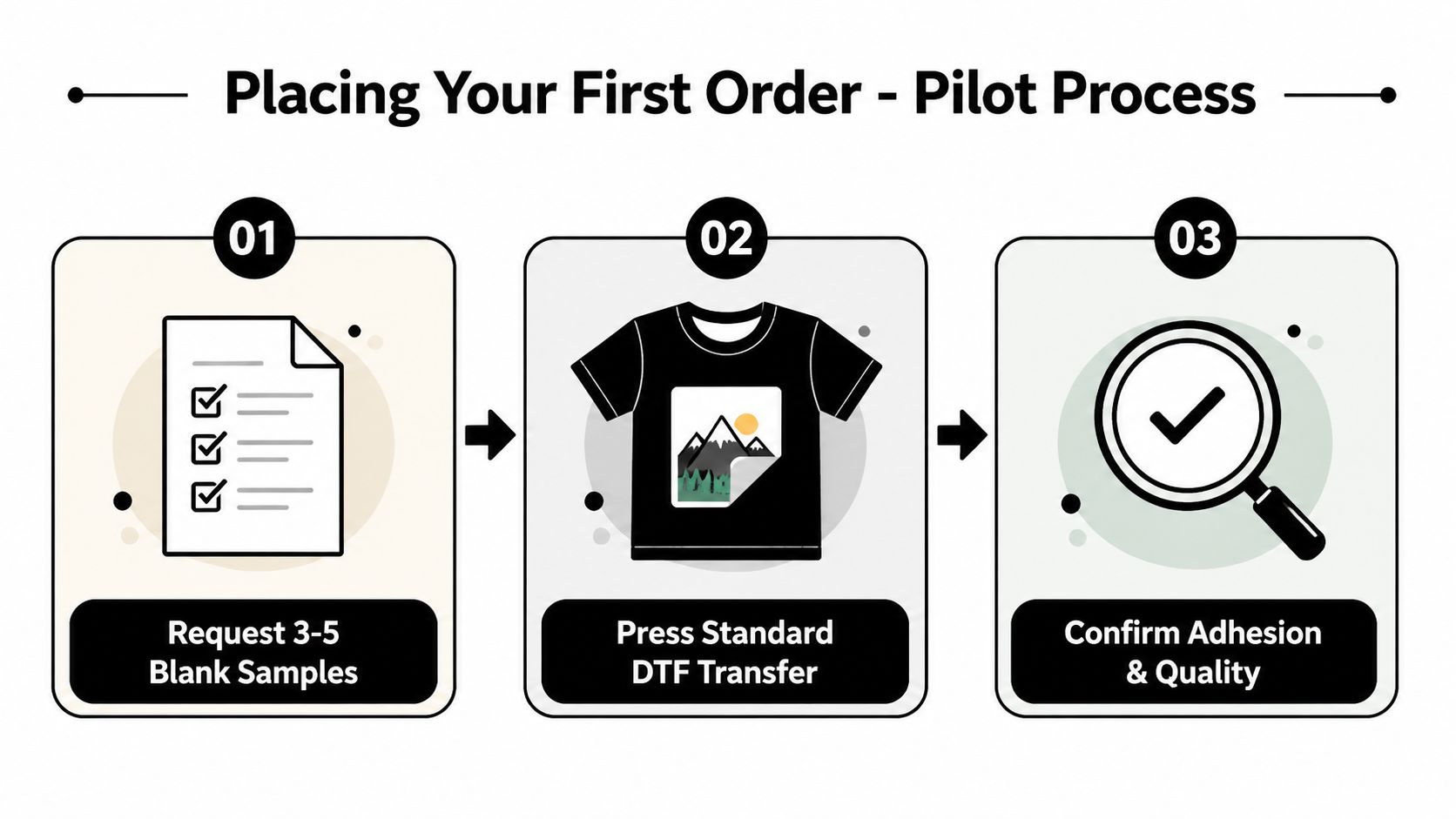 A three-step infographic showing the pilot process for placing a first order of custom DTF transfers.