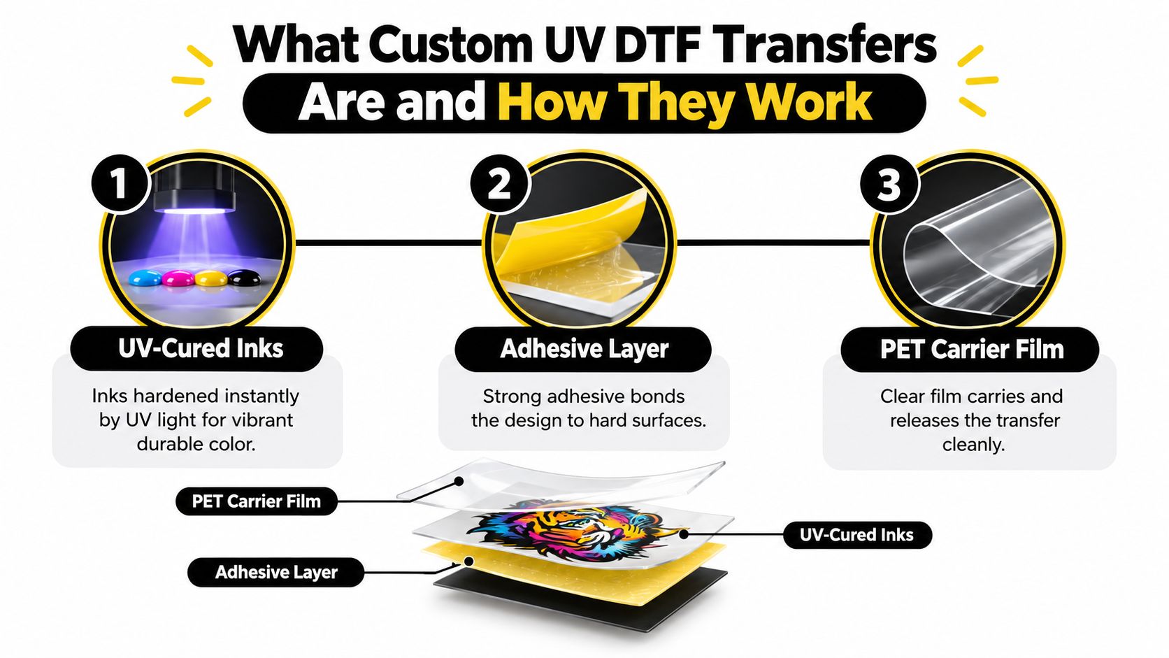 A diagram illustrating the three-layer process of custom UV DTF transfers including ink, adhesive, and carrier film.