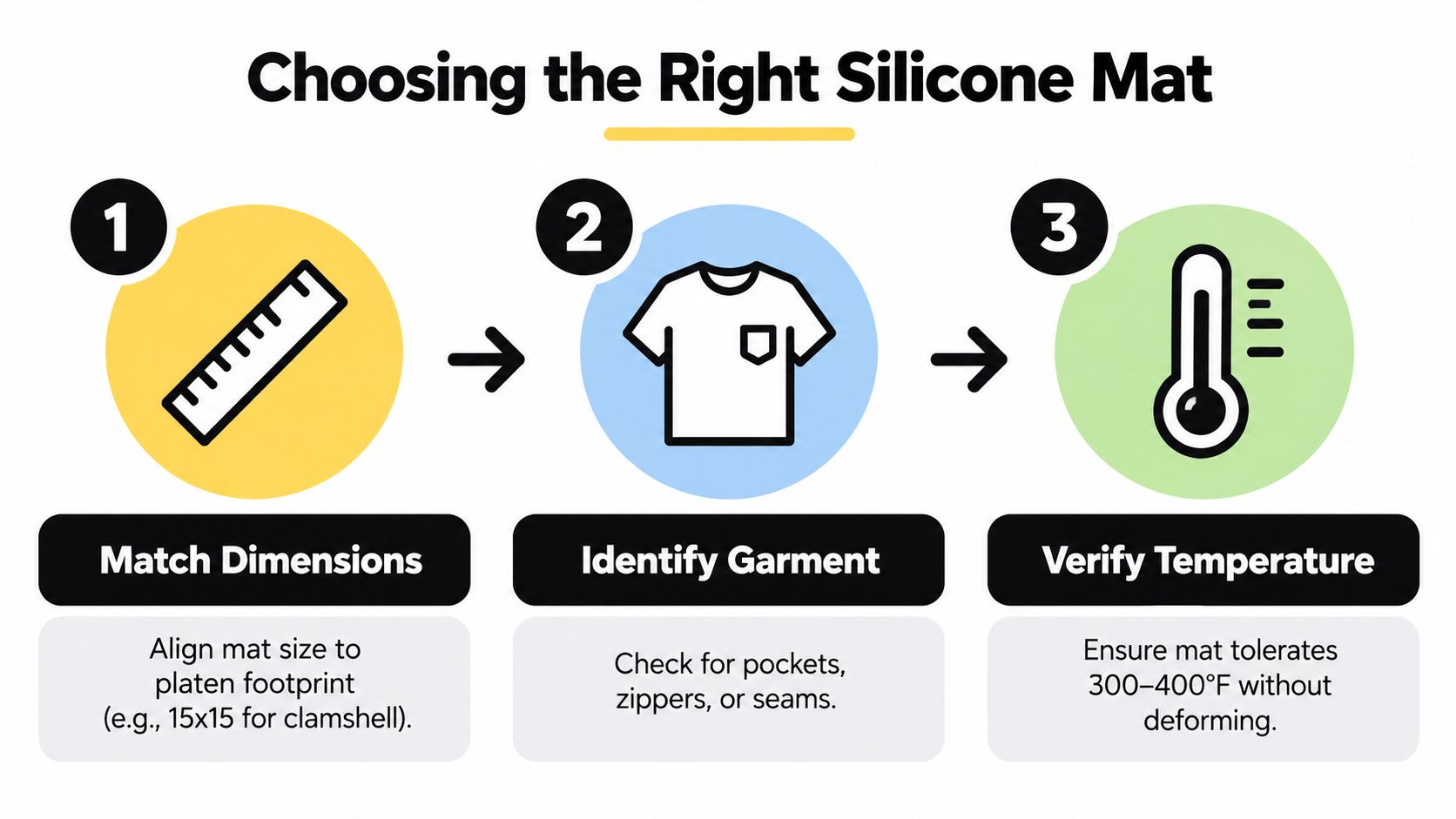 An infographic showing three steps to choose a heat press silicone mat: match dimensions, identify garment, and verify temperature.