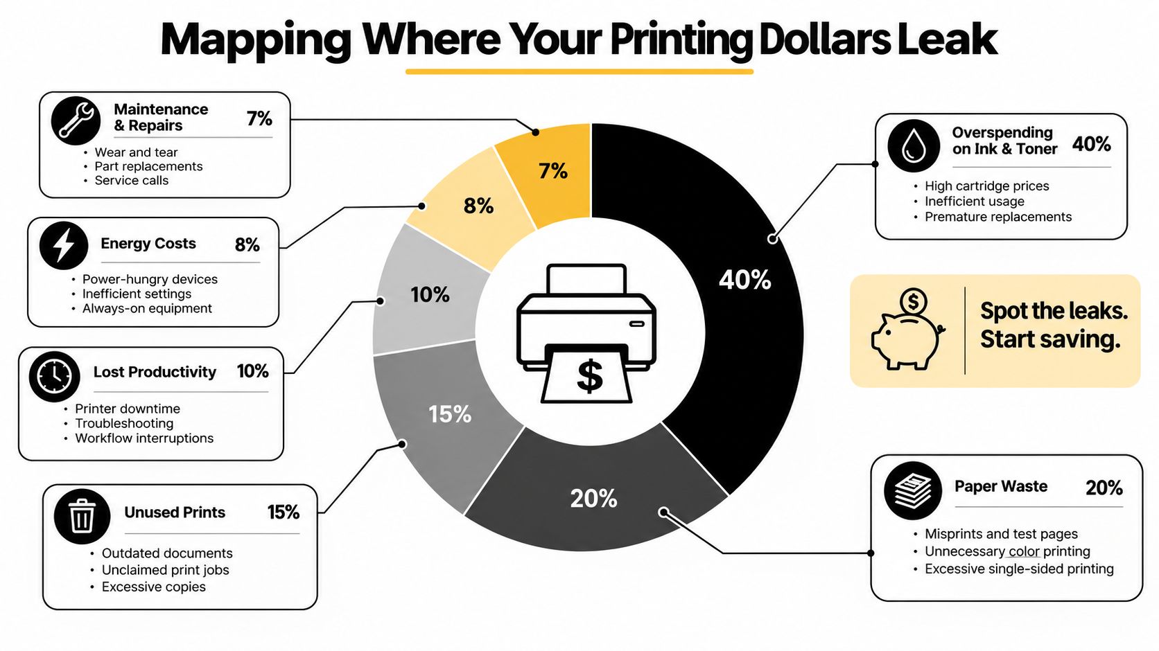 A circular chart illustrating the different categories and percentages of typical printing costs in a business environment.