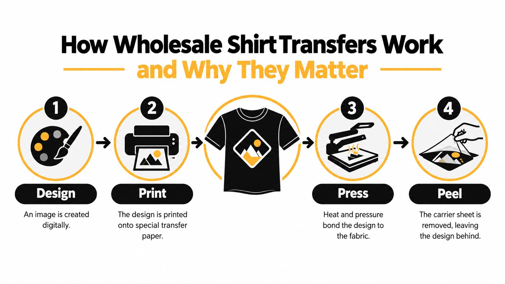 A four-step infographic showing the wholesale shirt transfer process from digital design to heat pressing on fabric.