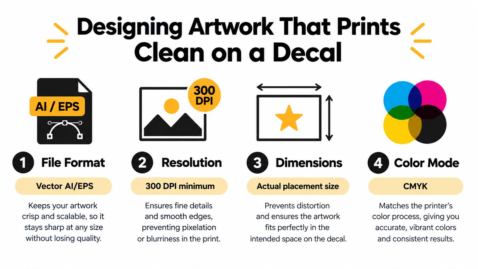 An infographic showing four key requirements for designing high-quality artwork for professional custom decal printing.