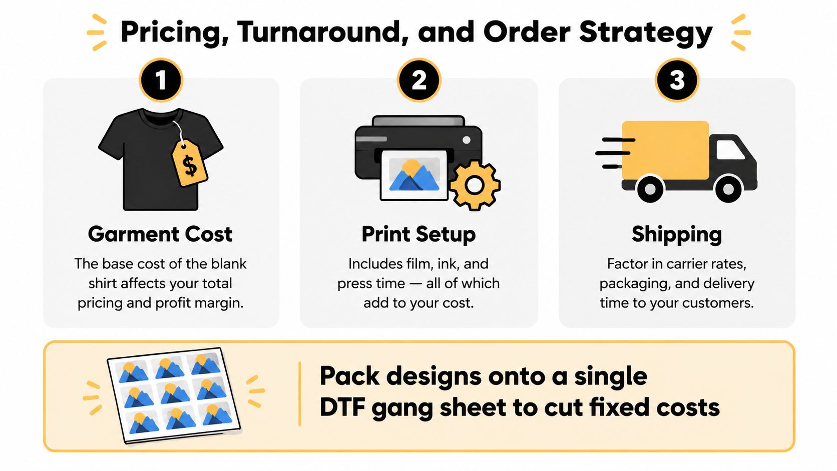 A graphic explaining pricing strategies for custom t-shirt businesses including garment costs, print setup, and shipping factors.